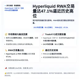 Hyperliquid RWA交易量达47.1%逼近历史高位
