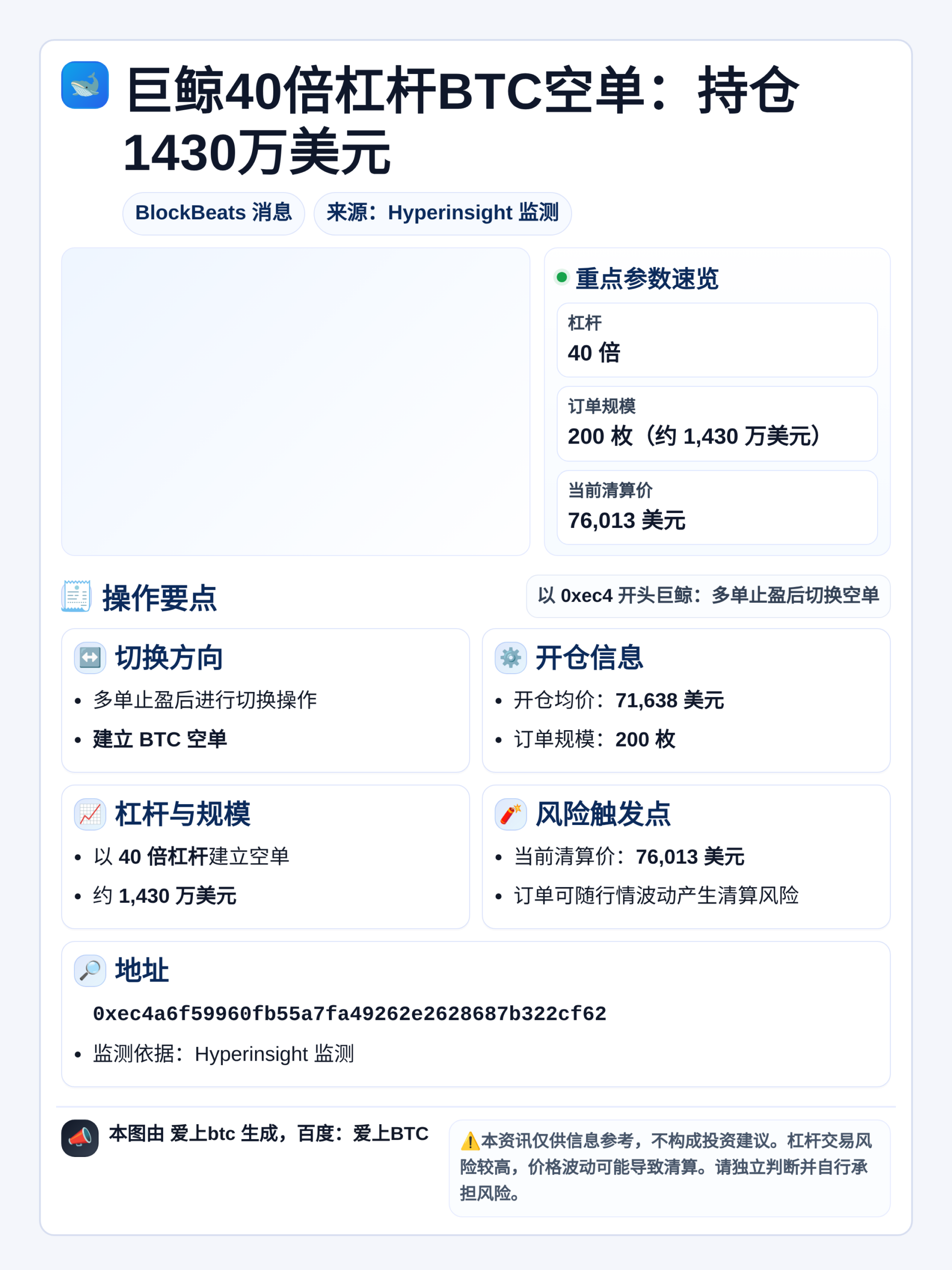 巨鲸40倍杠杆BTC空单：持仓1430万美元