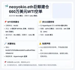 neoyokio.eth巨鲸建仓660万美元WTI空单，均价