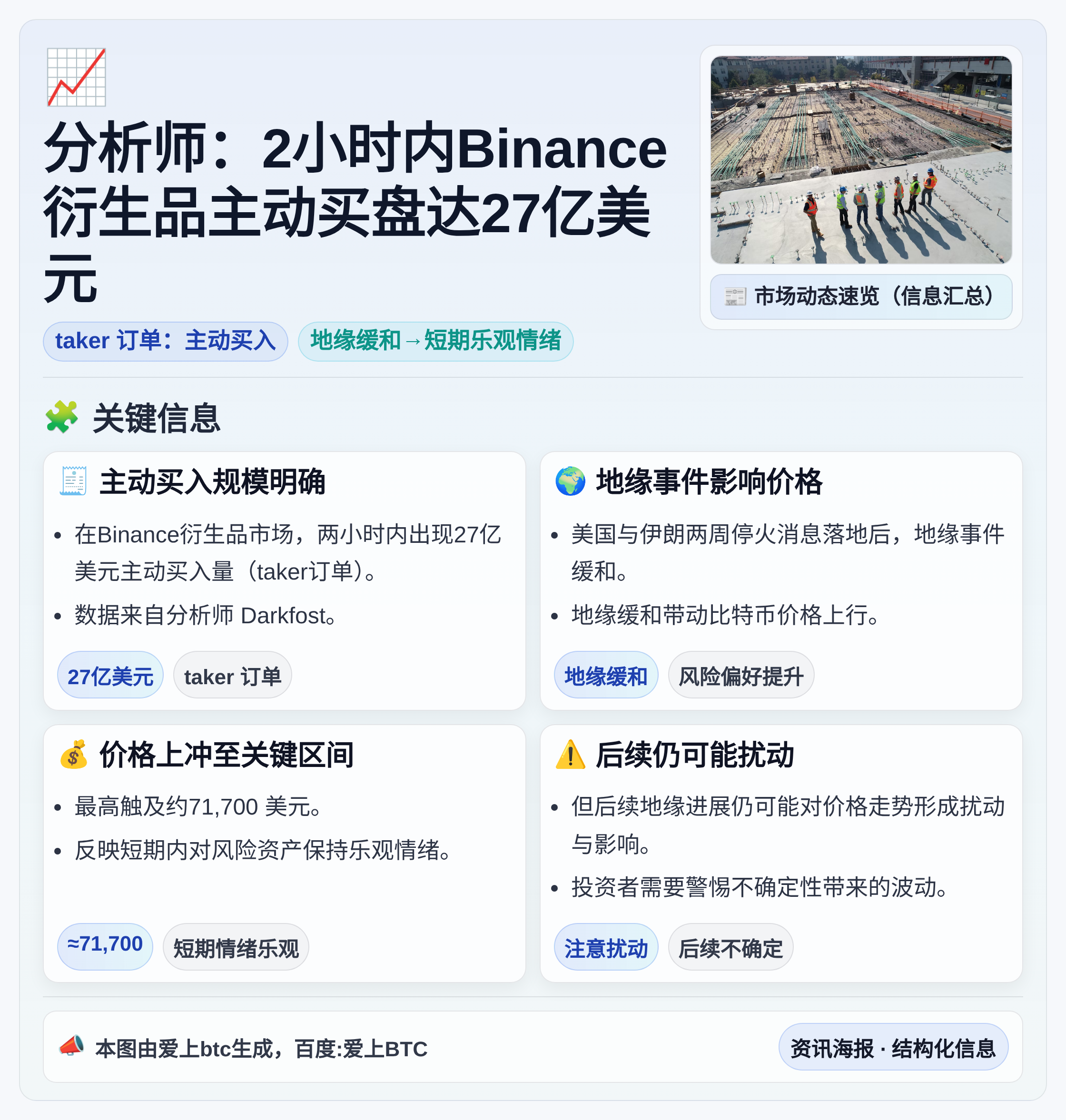 分析师：2小时内Binance衍生品主动买盘达27亿美元