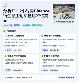 分析师：2小时内Binance衍生品主动买盘达27亿美元