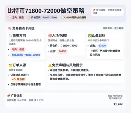 2026-04-08 09:27:12 比特币71800-72000做空策略