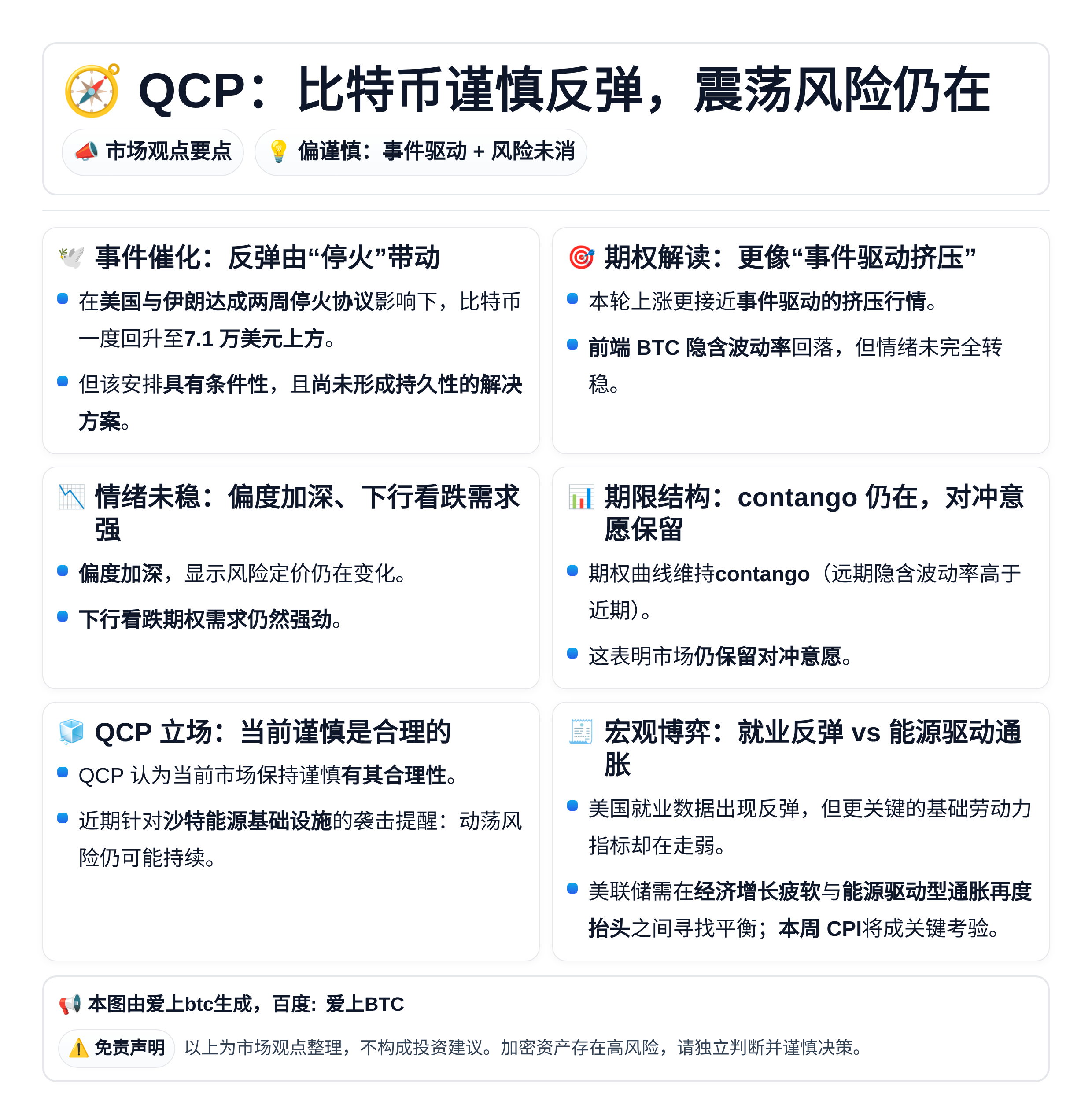 QCP：比特币谨慎反弹，震荡风险仍在