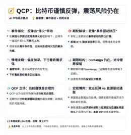 QCP：比特币谨慎反弹，震荡风险仍在