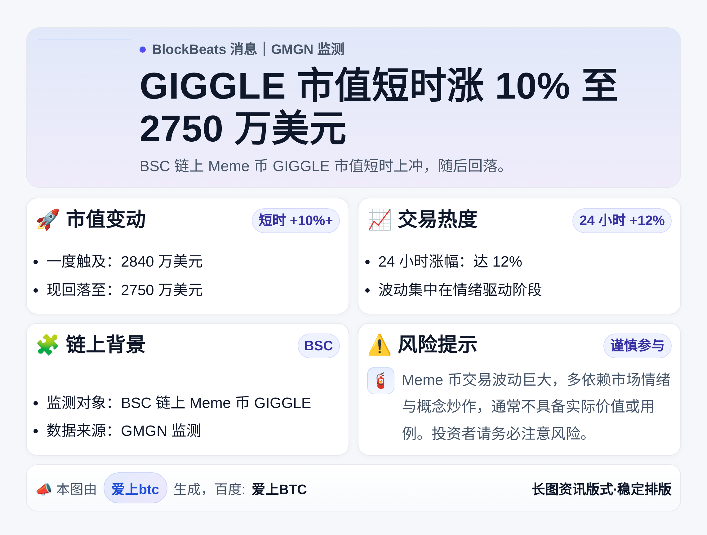 GIGGLE市值短时涨10%至2750万美元