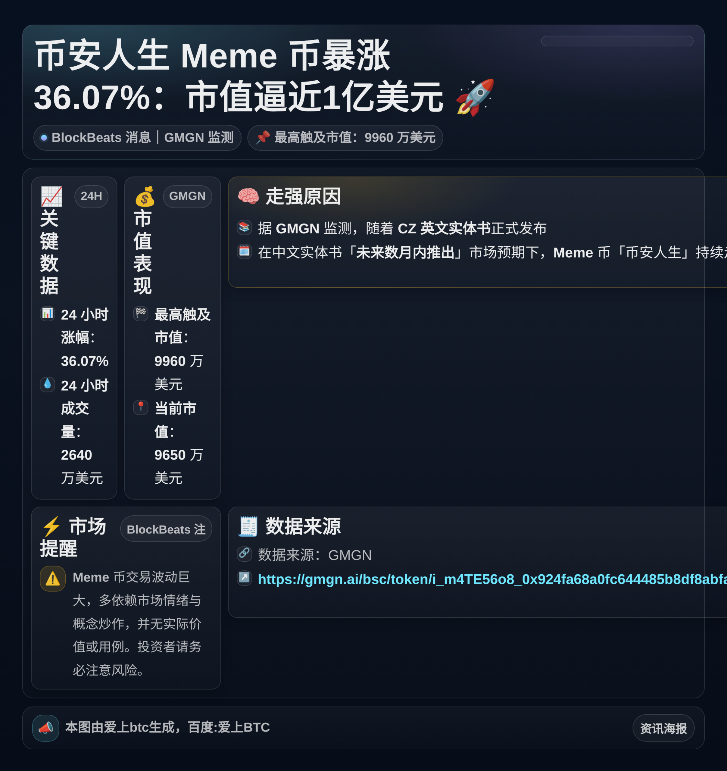 币安人生Meme币暴涨36.07%：市值逼近1亿美元
