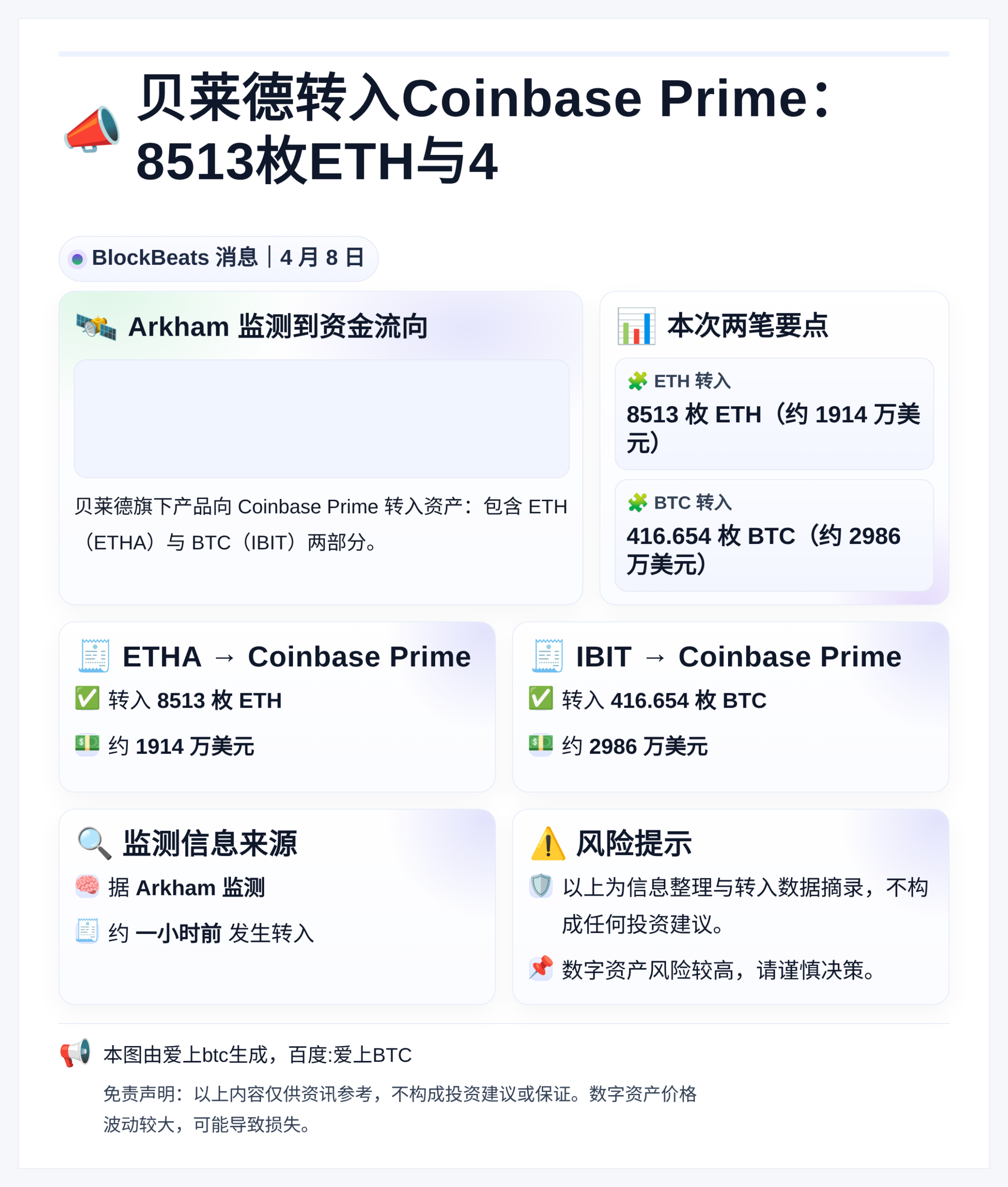 贝莱德转入Coinbase Prime：8513枚ETH与4