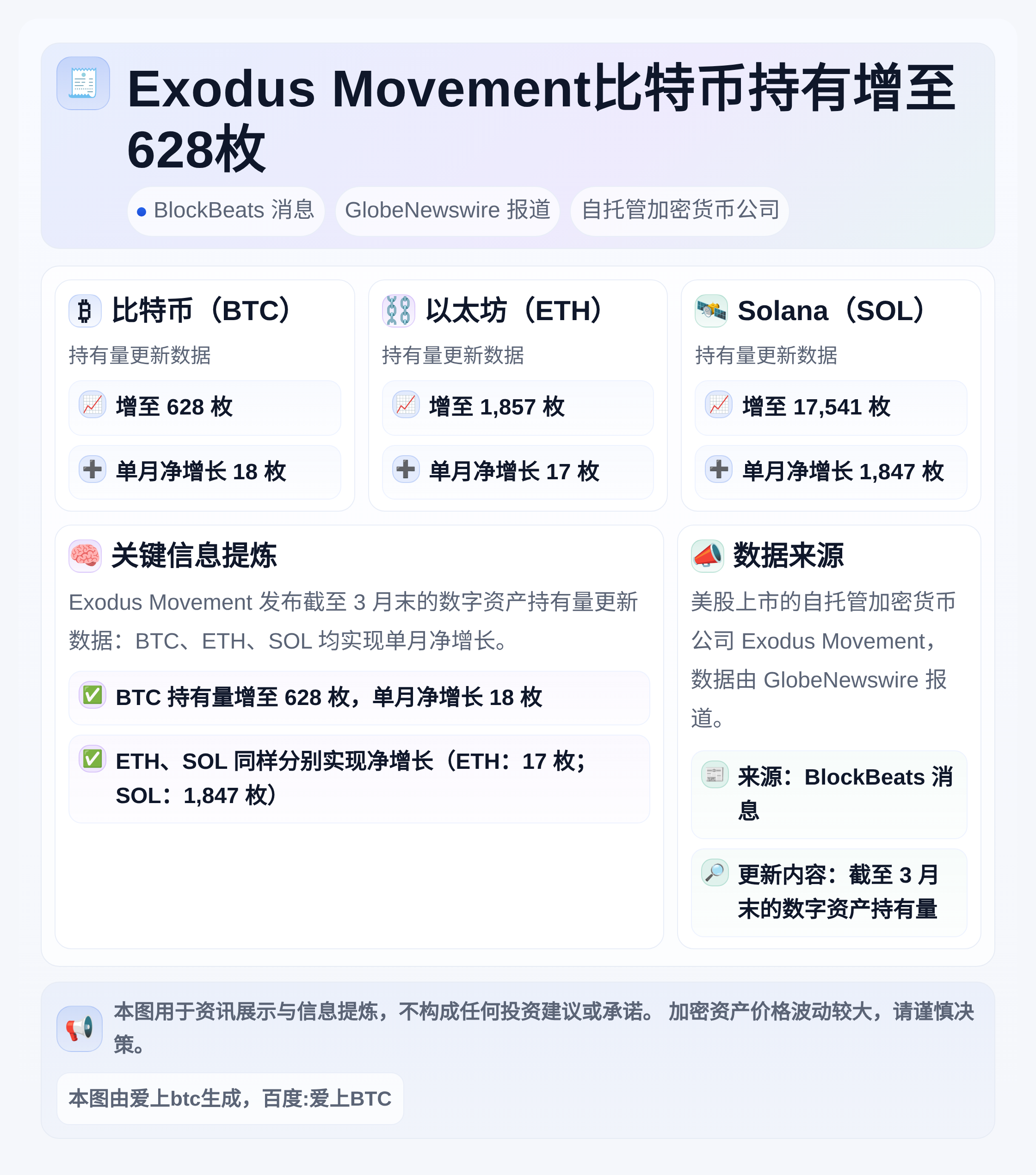 Exodus Movement比特币持有增至628枚