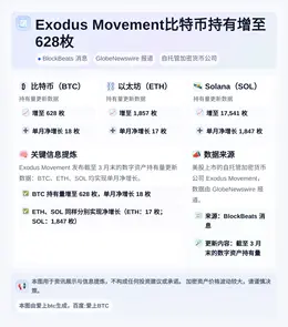 Exodus Movement比特币持有增至628枚