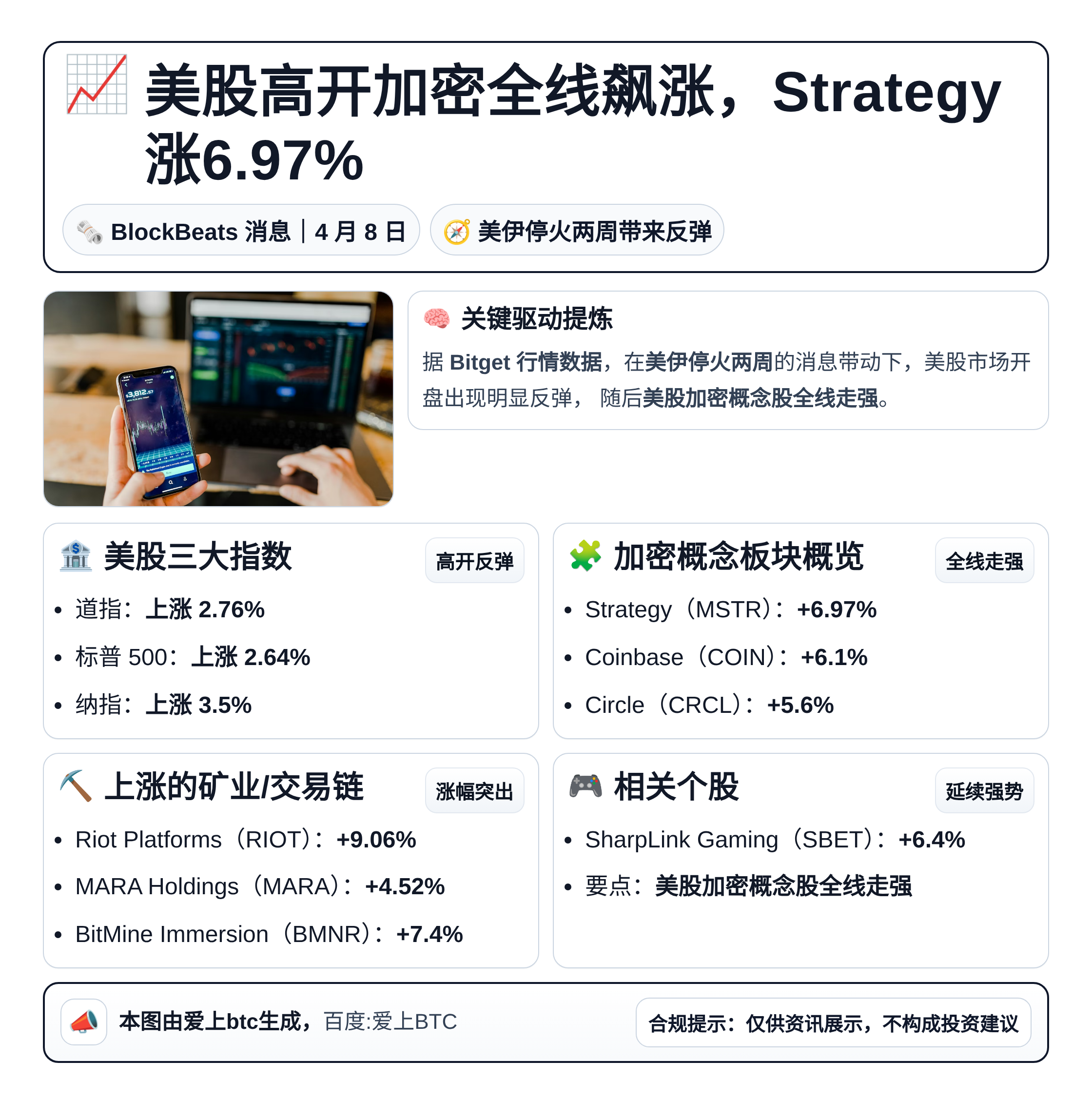 美股高开加密全线飙涨，Strategy涨6.97%
