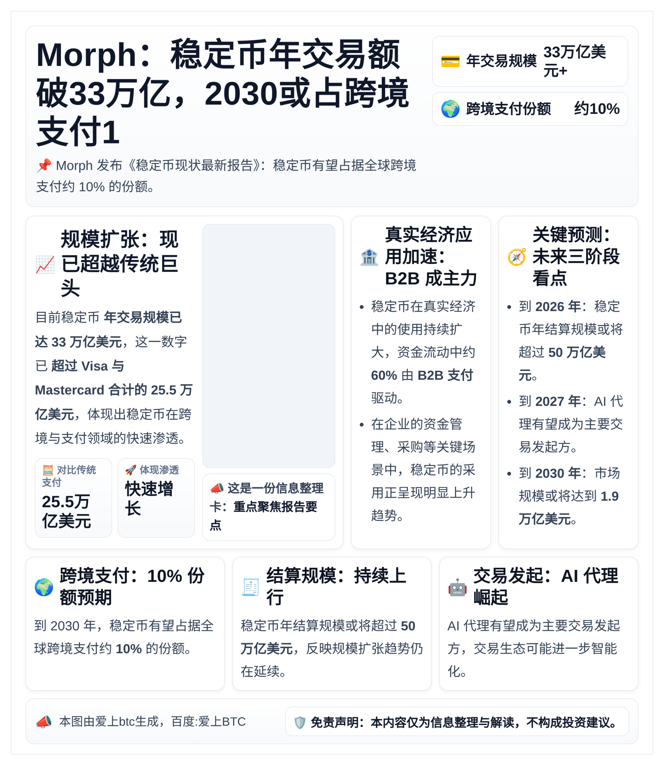 Morph：稳定币年交易额破33万亿，2030或占跨境支付1