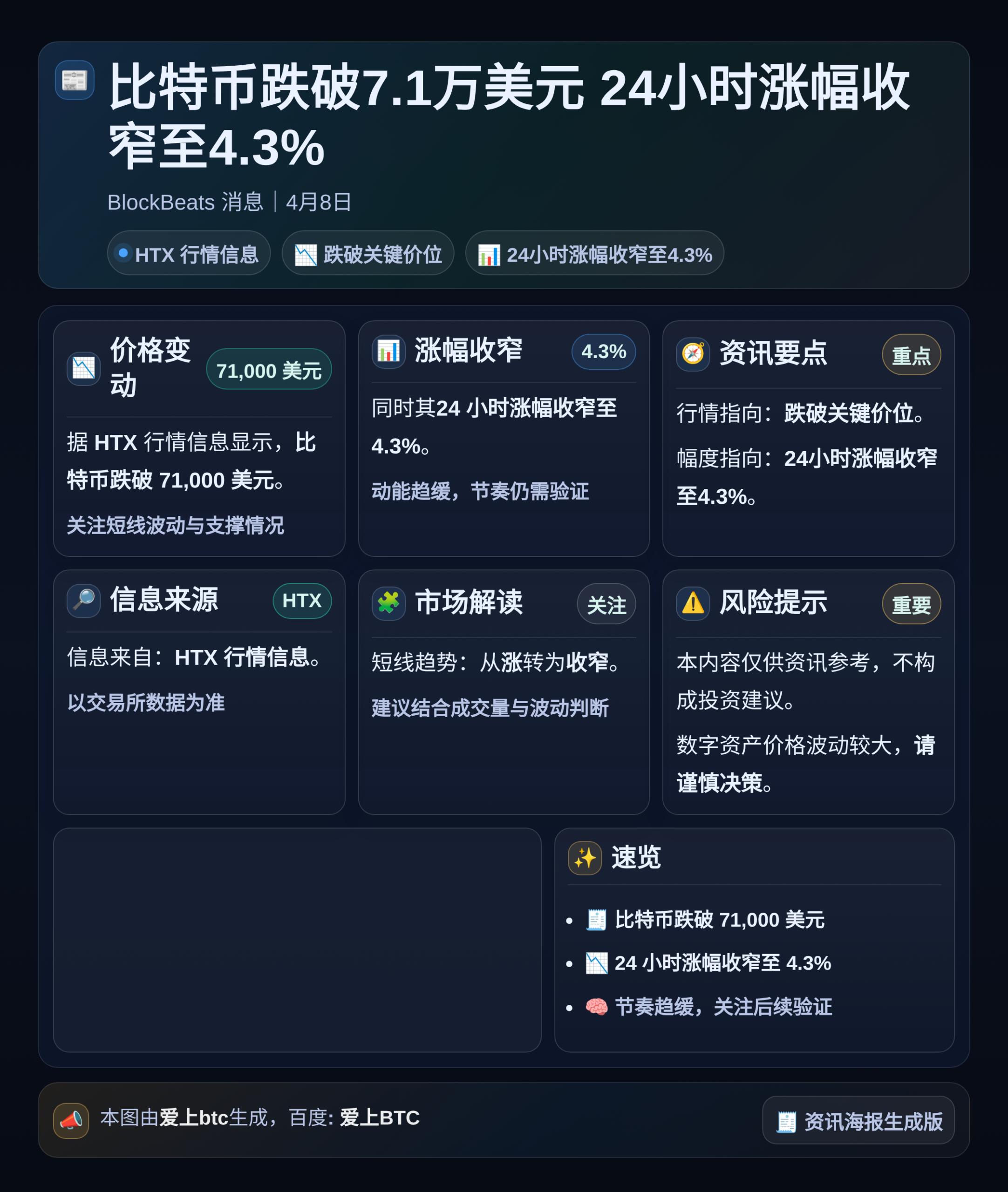 比特币跌破7.1万美元 24小时涨幅收窄至4.3%