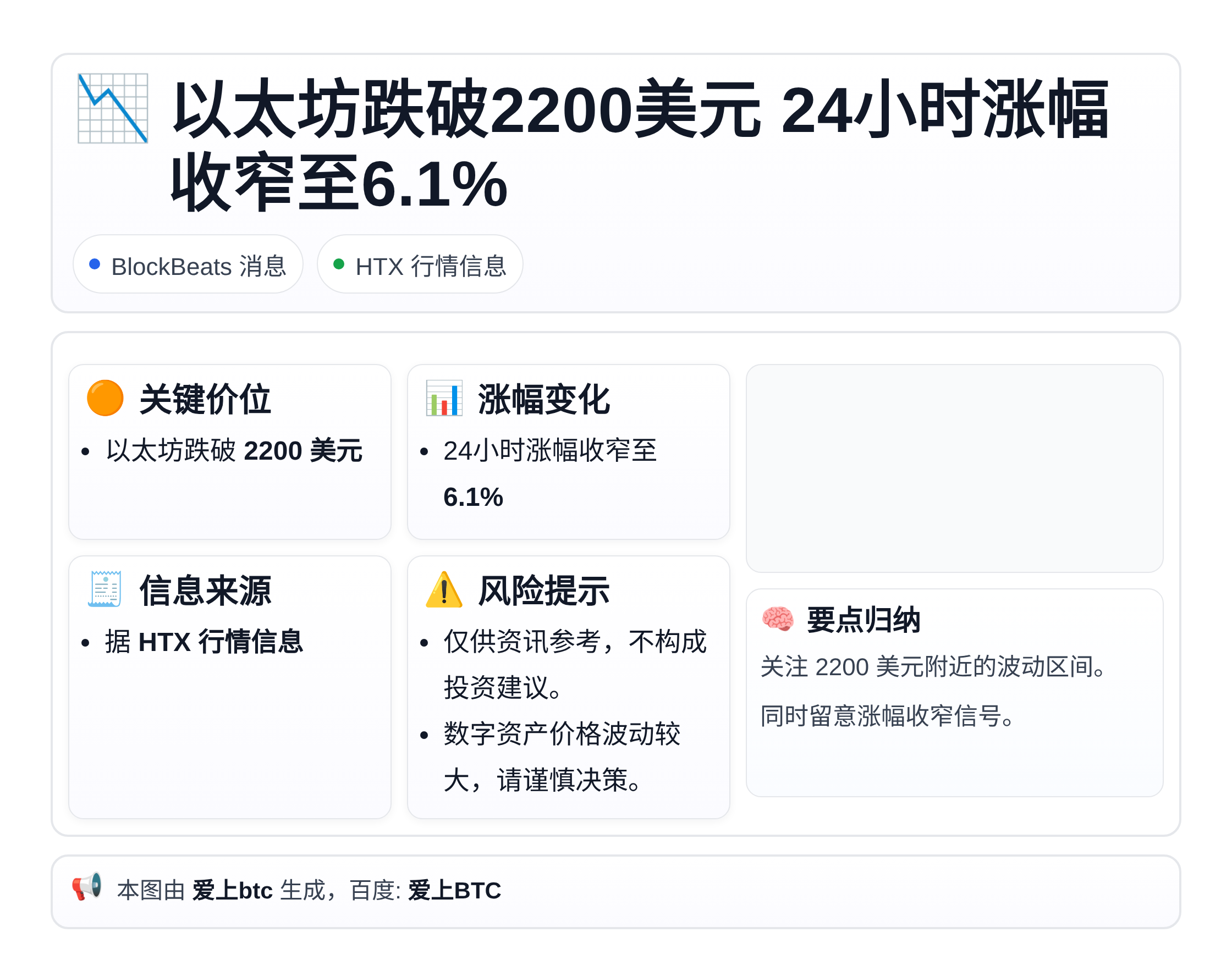 以太坊跌破2200美元 24小时涨幅收窄至6.1%