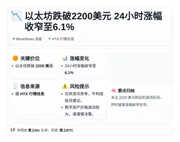 以太坊跌破2200美元 24小时涨幅收窄至6.1%