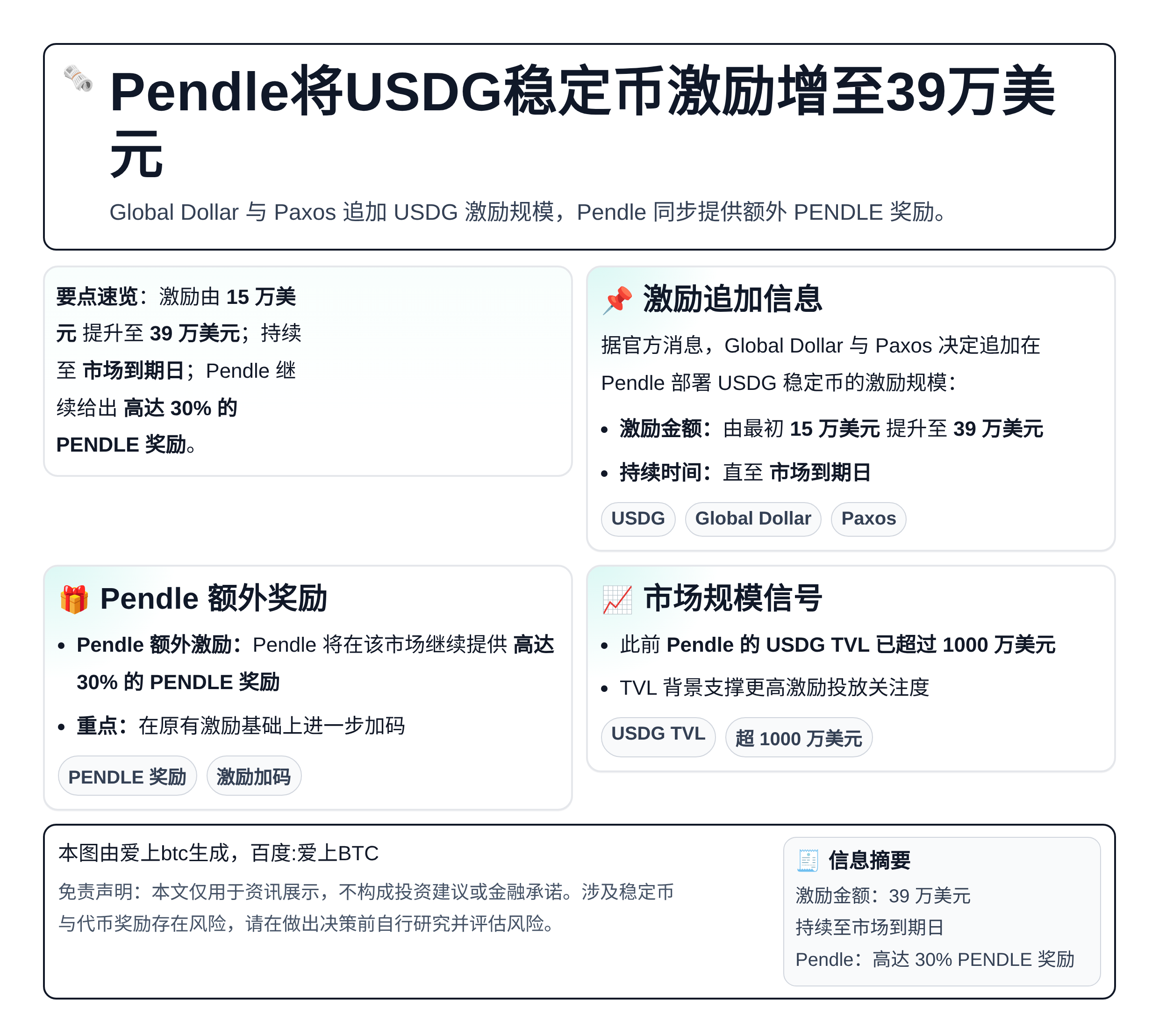 Pendle将USDG稳定币激励增至39万美元