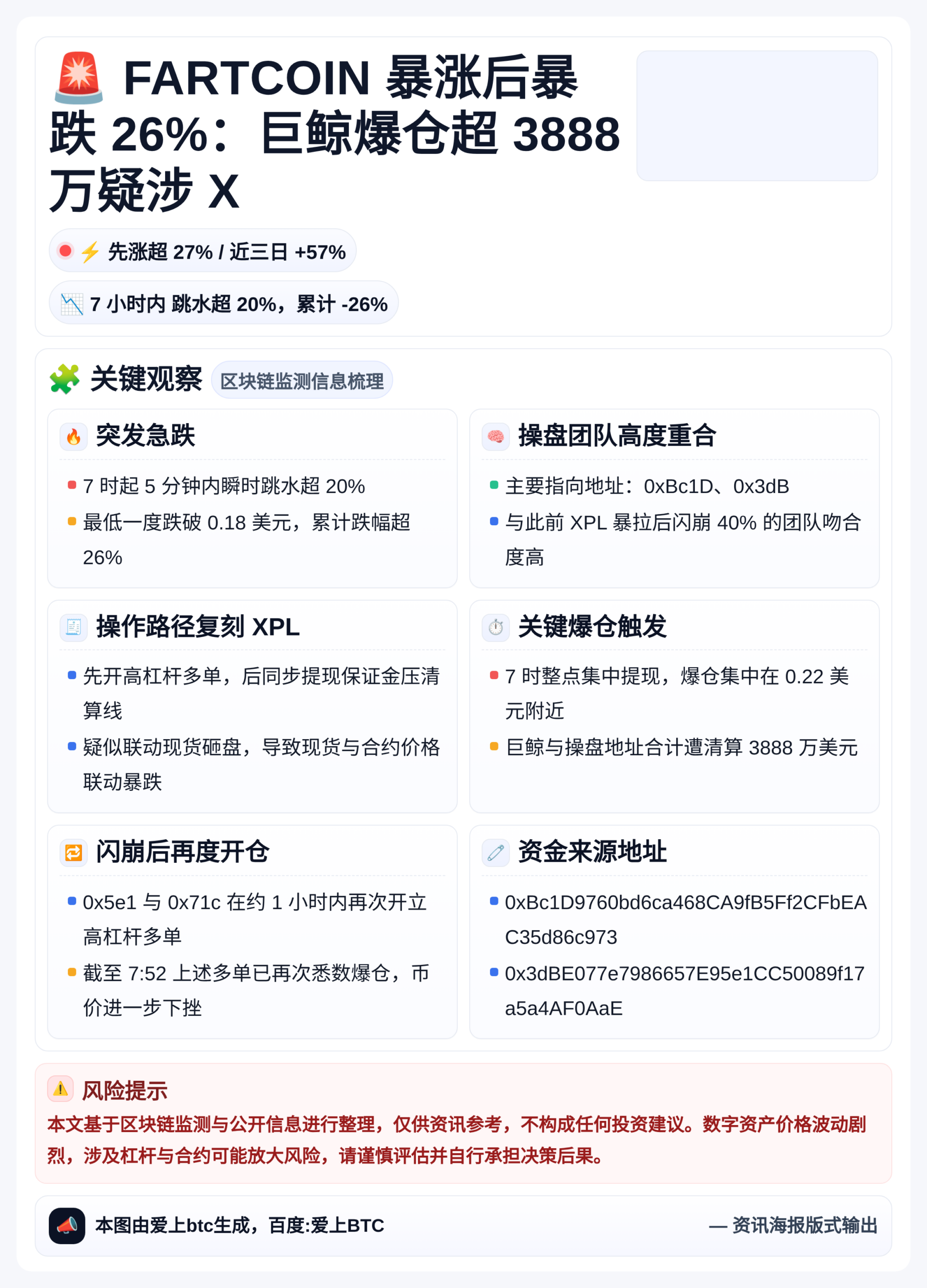 FARTCOIN暴涨后暴跌26%：巨鲸爆仓超3888万疑涉X