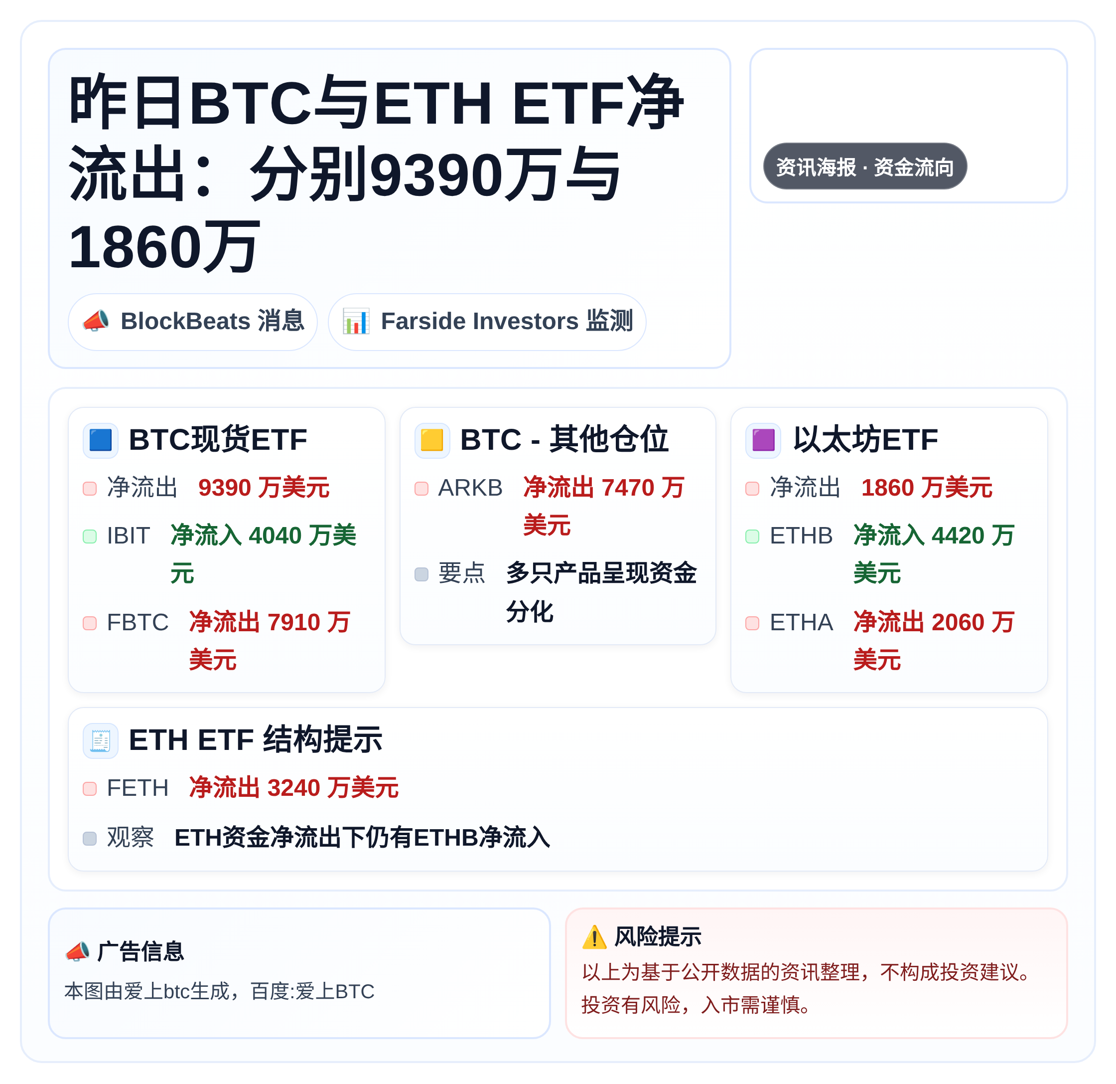 昨日BTC与ETH ETF净流出：分别9390万与1860万