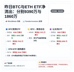 昨日BTC与ETH ETF净流出：分别9390万与1860万