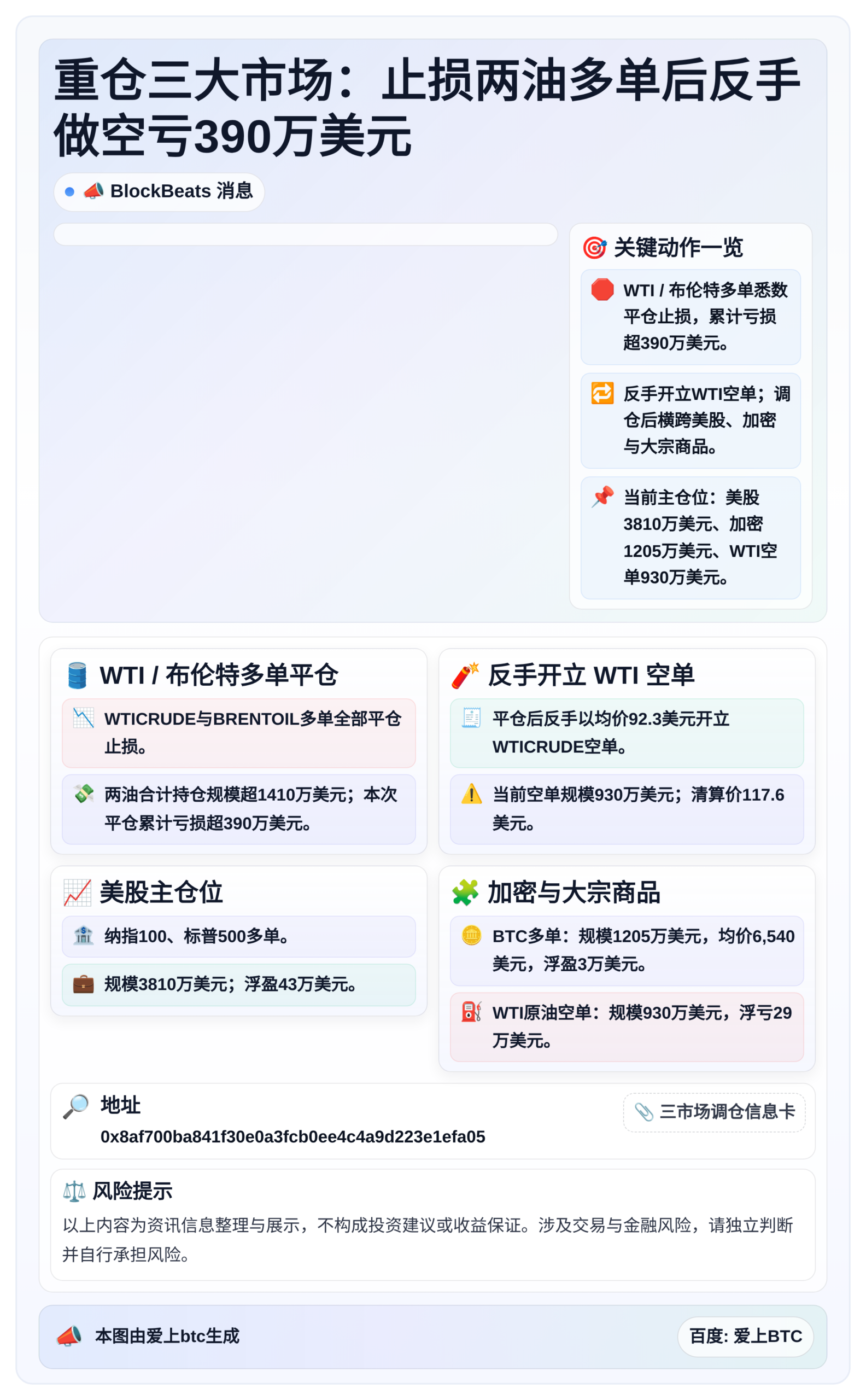 重仓三大市场：止损两油多单后反手做空亏390万美元