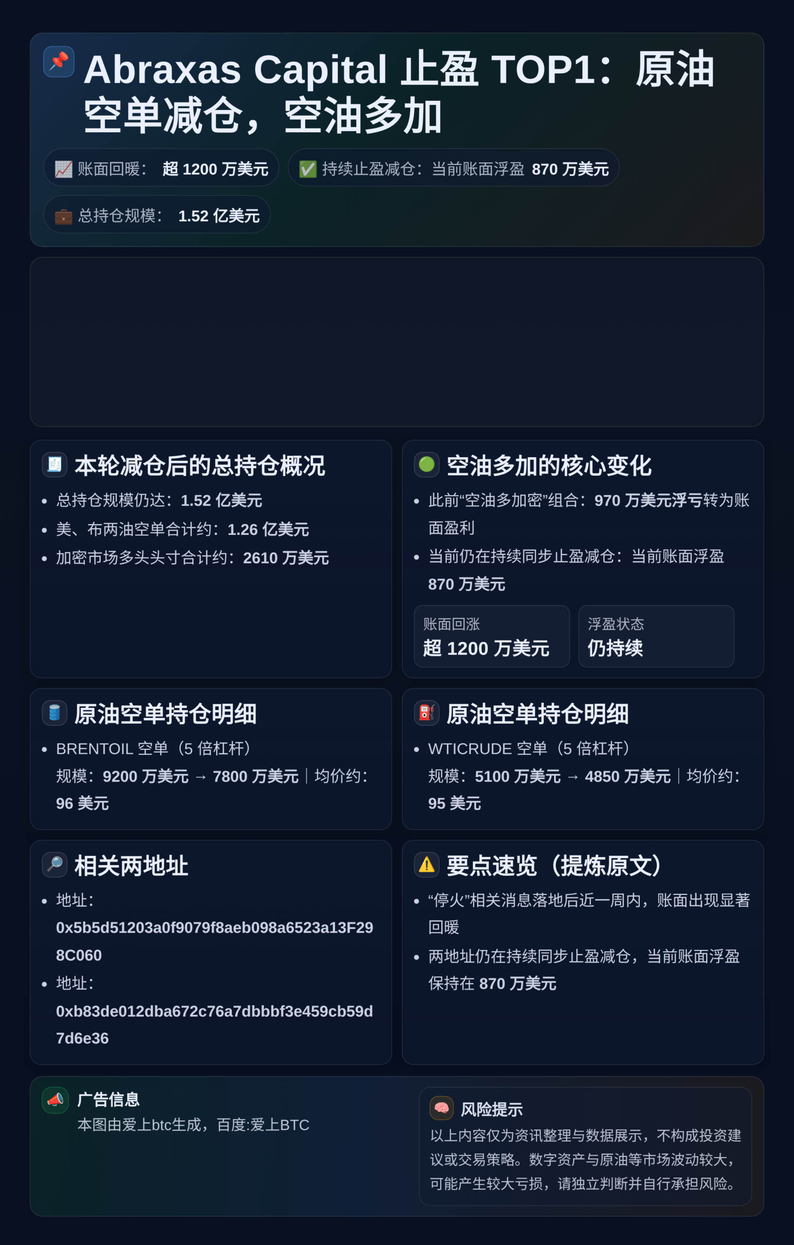 Abraxas Capital止盈TOP1原油空单，空油多加