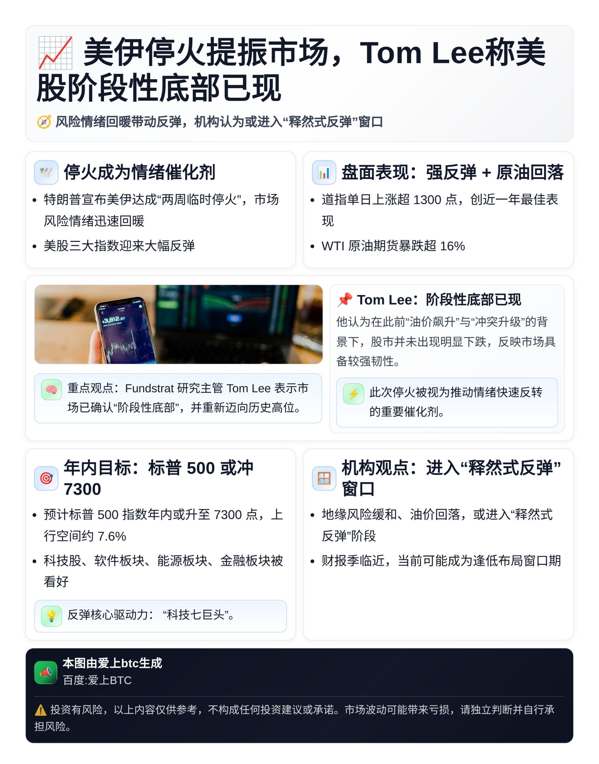 美伊停火提振市场，Tom Lee称美股阶段性底部已现