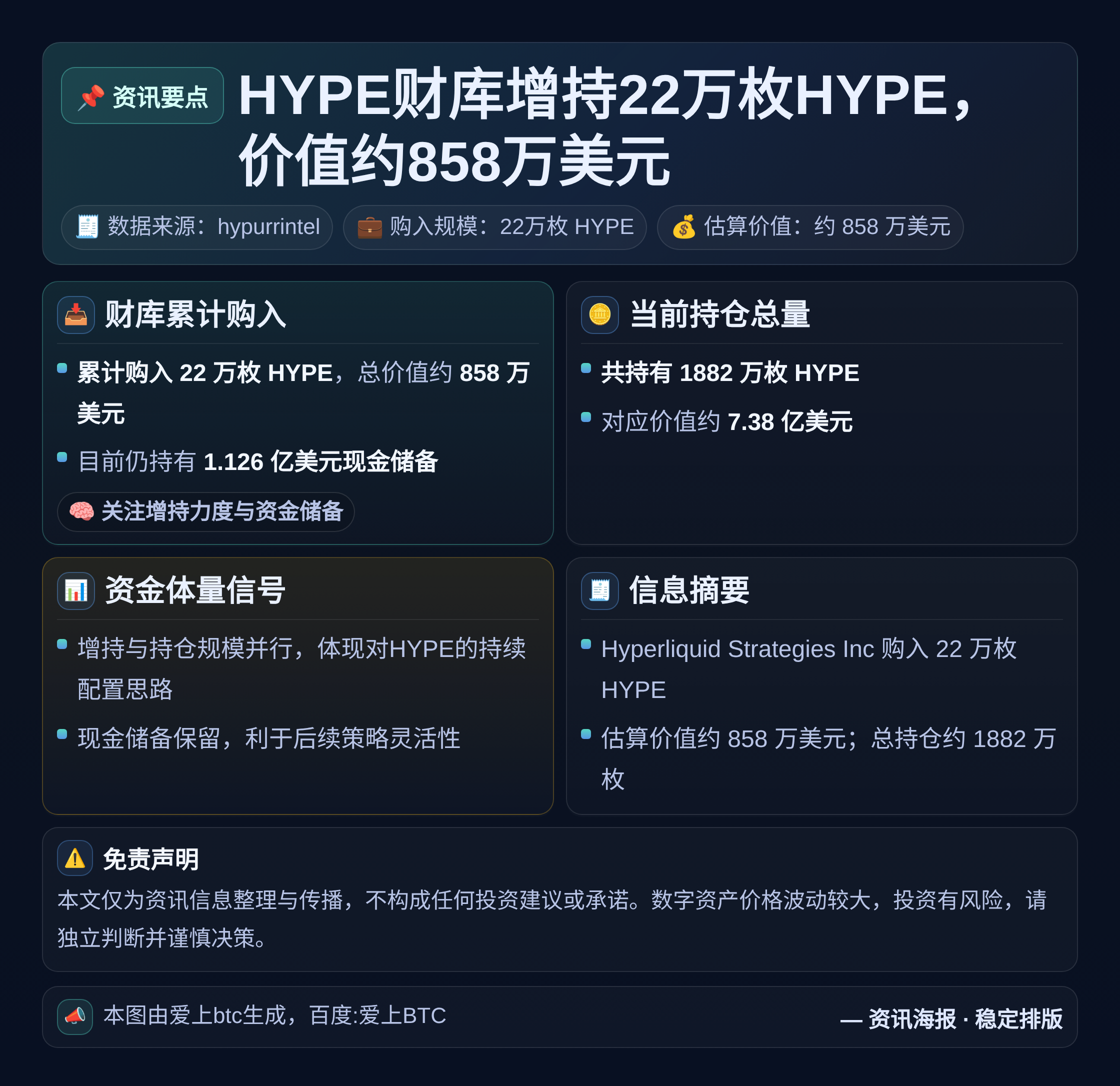 HYPE财库增持22万枚HYPE，价值约858万美元