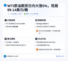 WTI原油期货日内大涨5%，现报99.14美元/桶