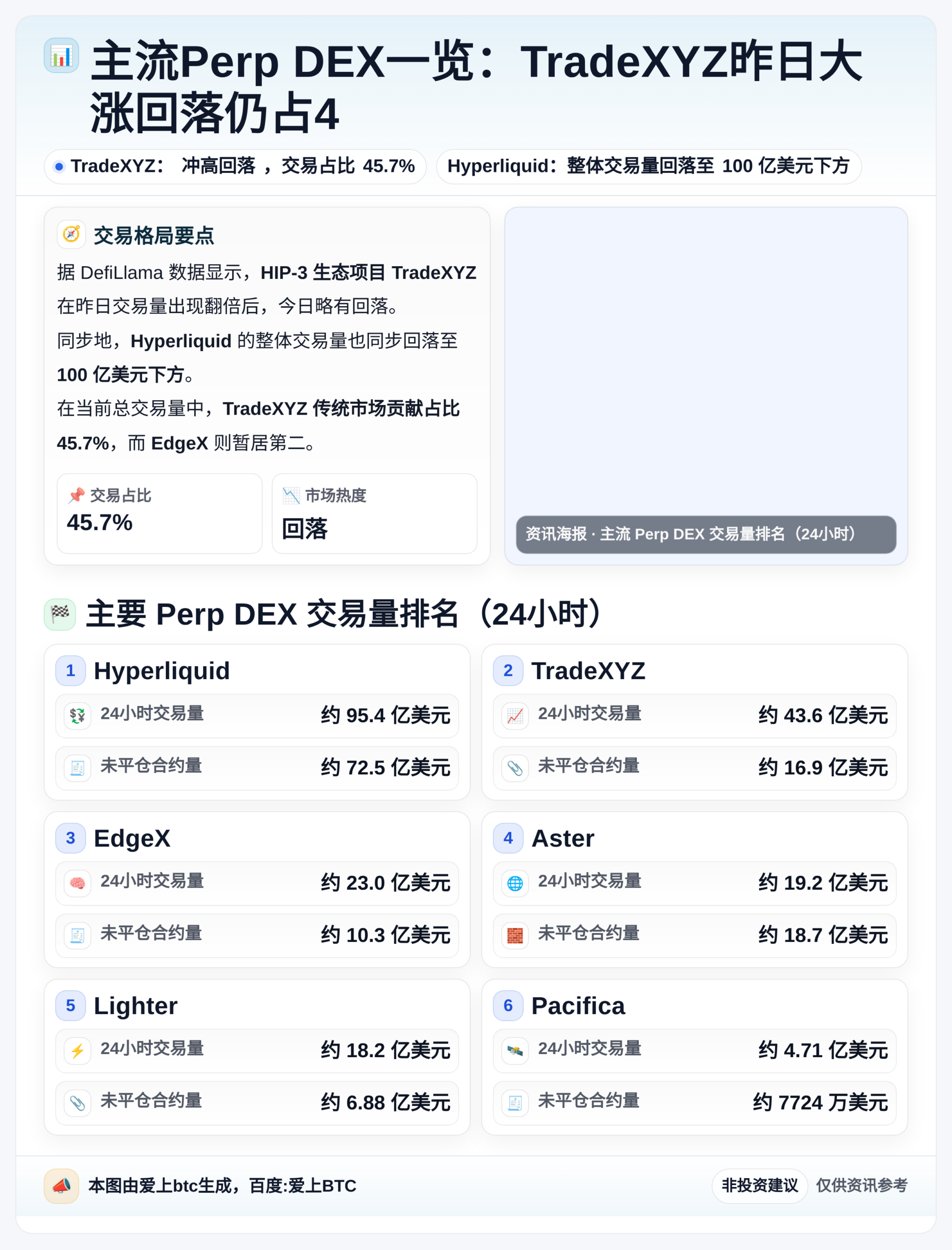 主流Perp DEX一览：TradeXYZ昨日大涨回落仍占4