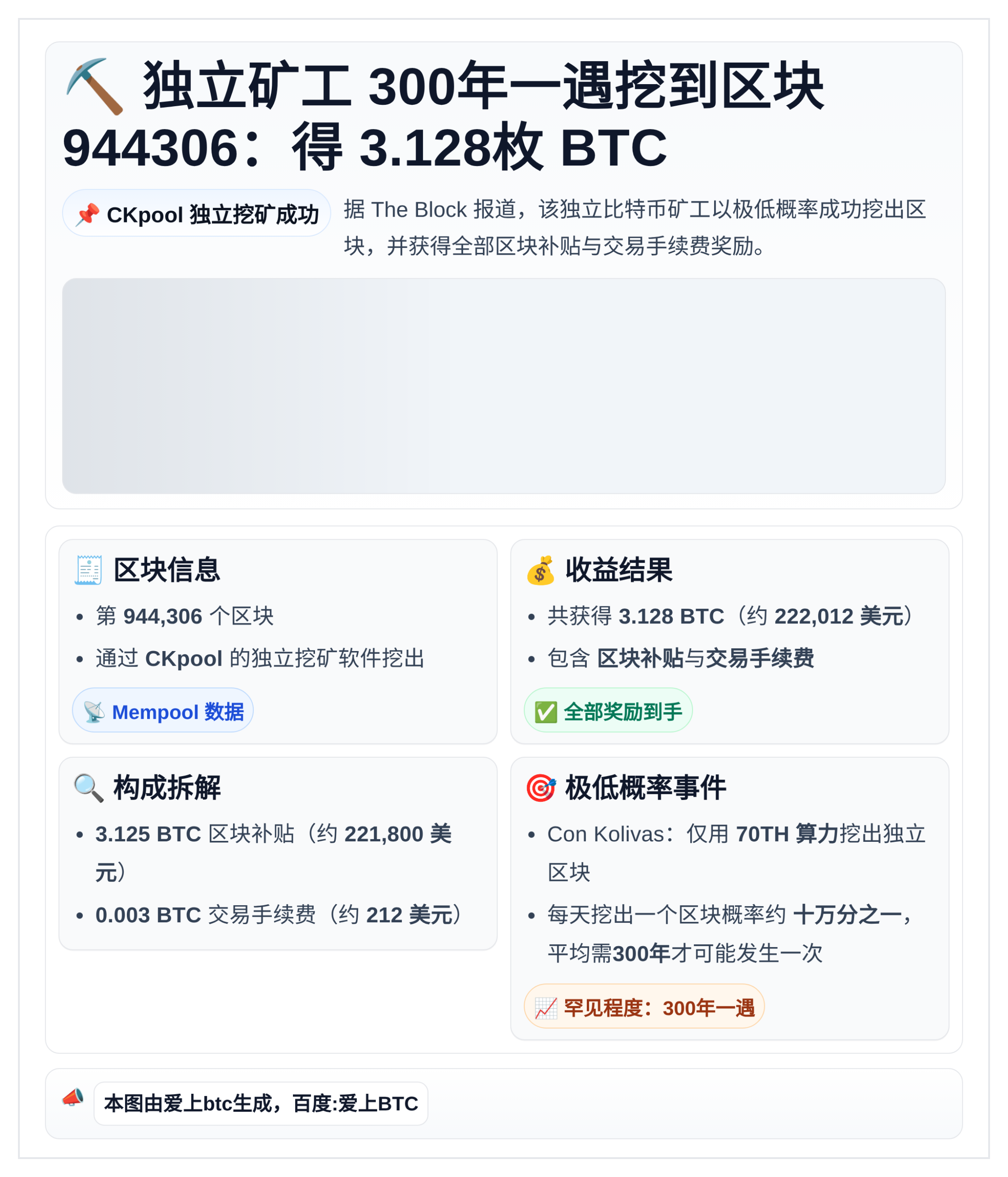独立矿工300年一遇挖到区块944306：得3.128枚BT