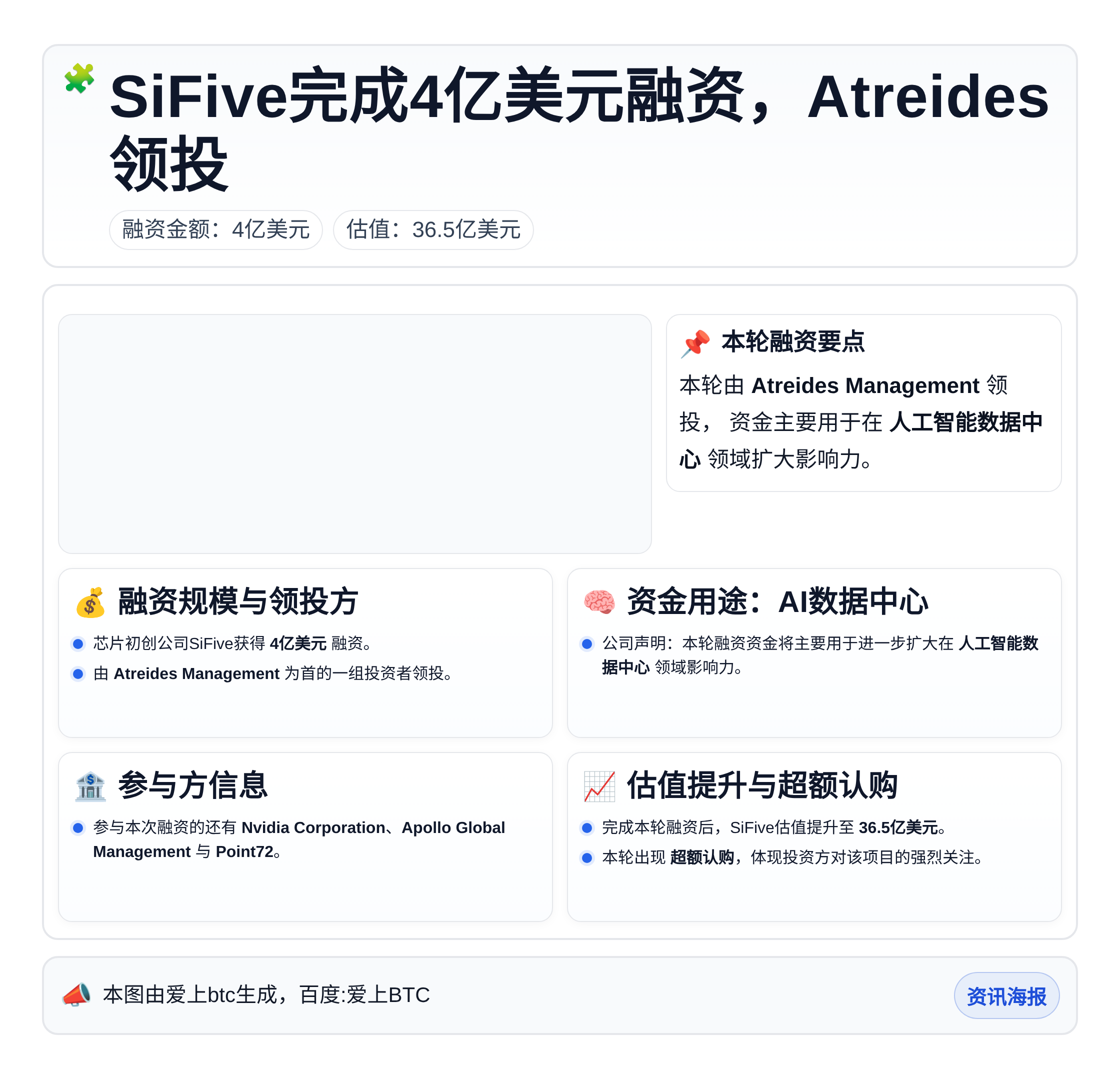 SiFive完成4亿美元融资，Atreides领投