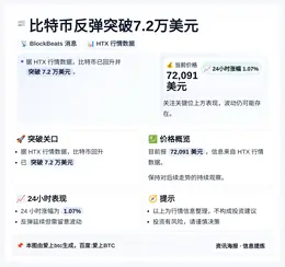比特币反弹突破7.2万美元