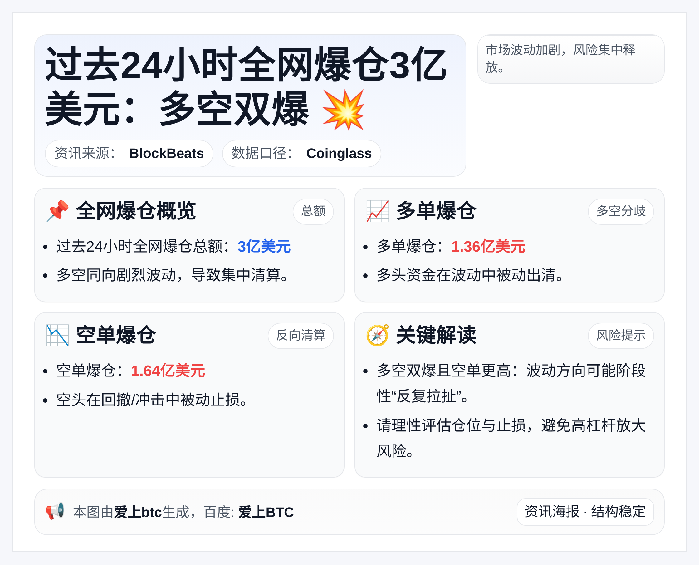 过去24小时全网爆仓3亿美元：多空双爆