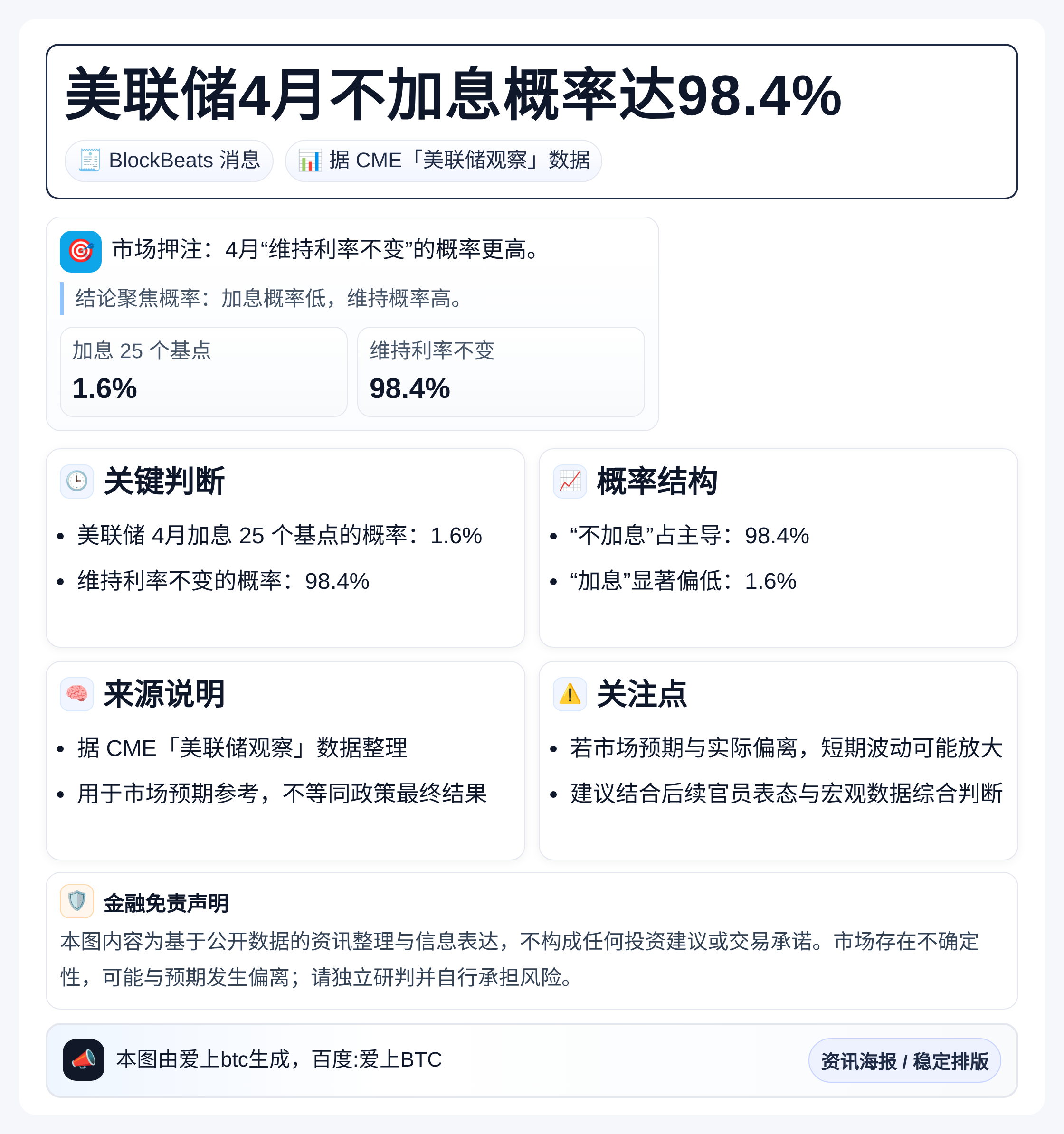 美联储4月不加息概率达98.4%