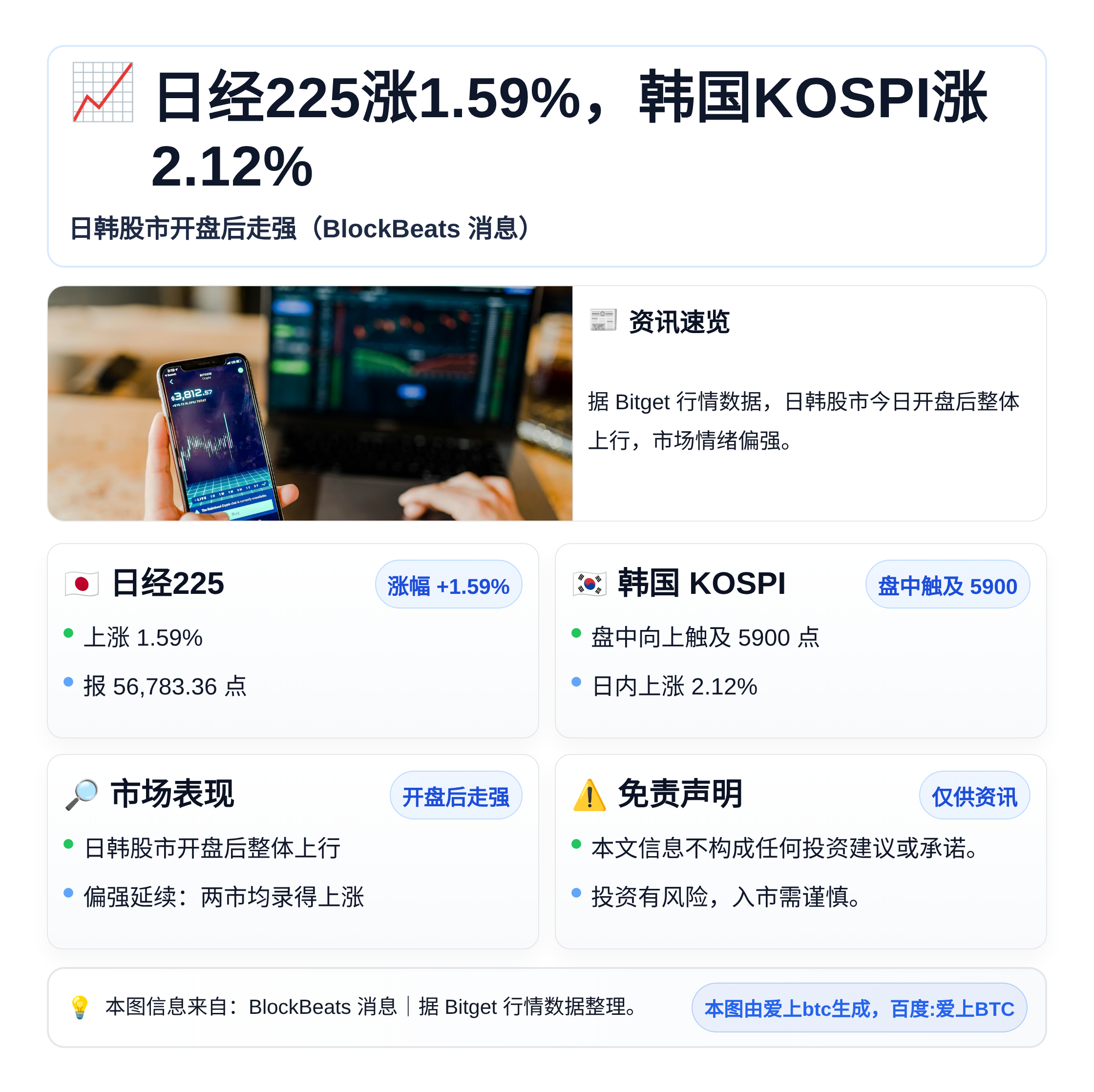 日经225涨1.59%，韩国KOSPI涨2.12%