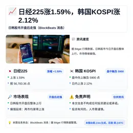日经225涨1.59%，韩国KOSPI涨2.12%