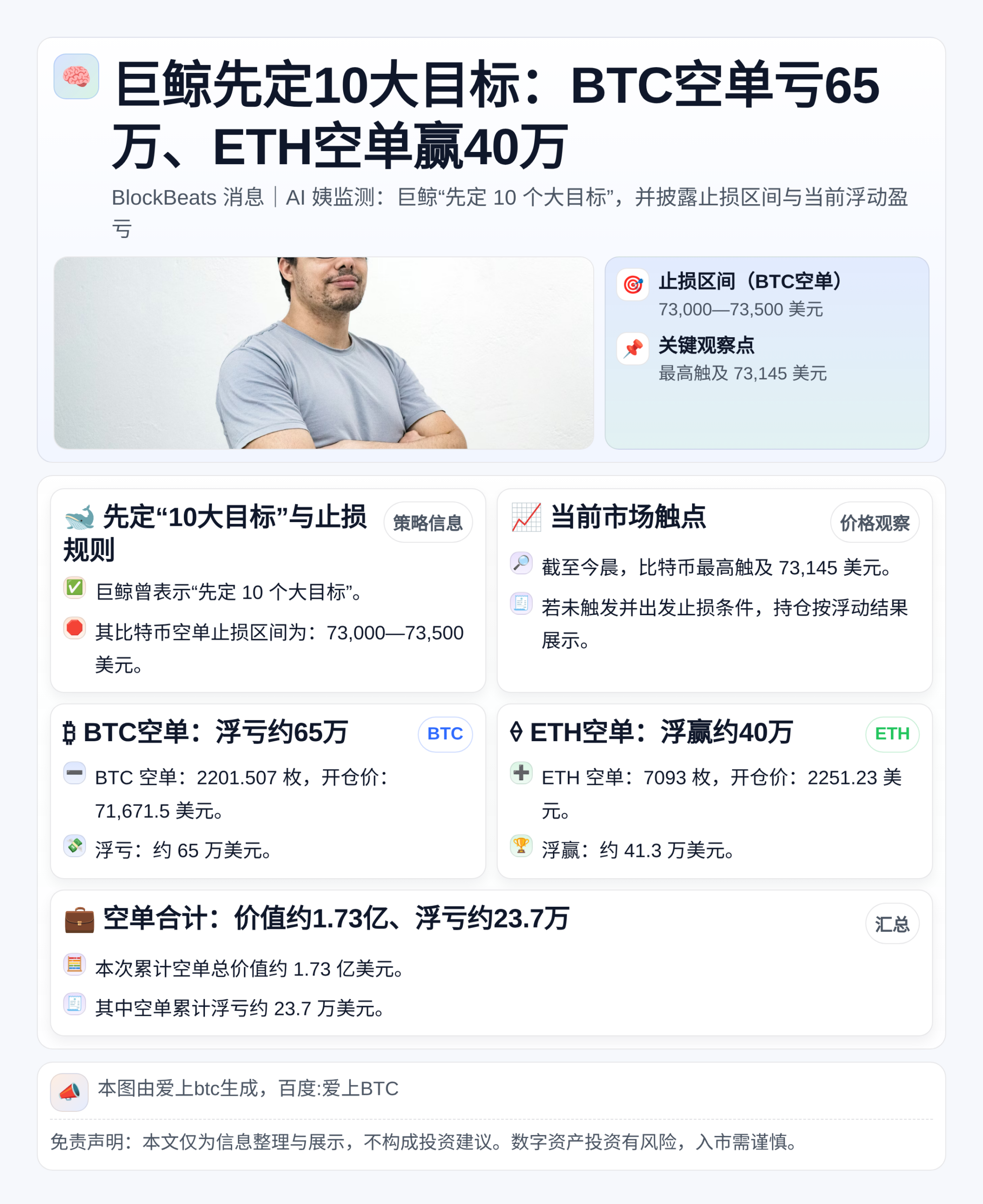 巨鲸先定10大目标：BTC空单亏65万、ETH空单赢40万
