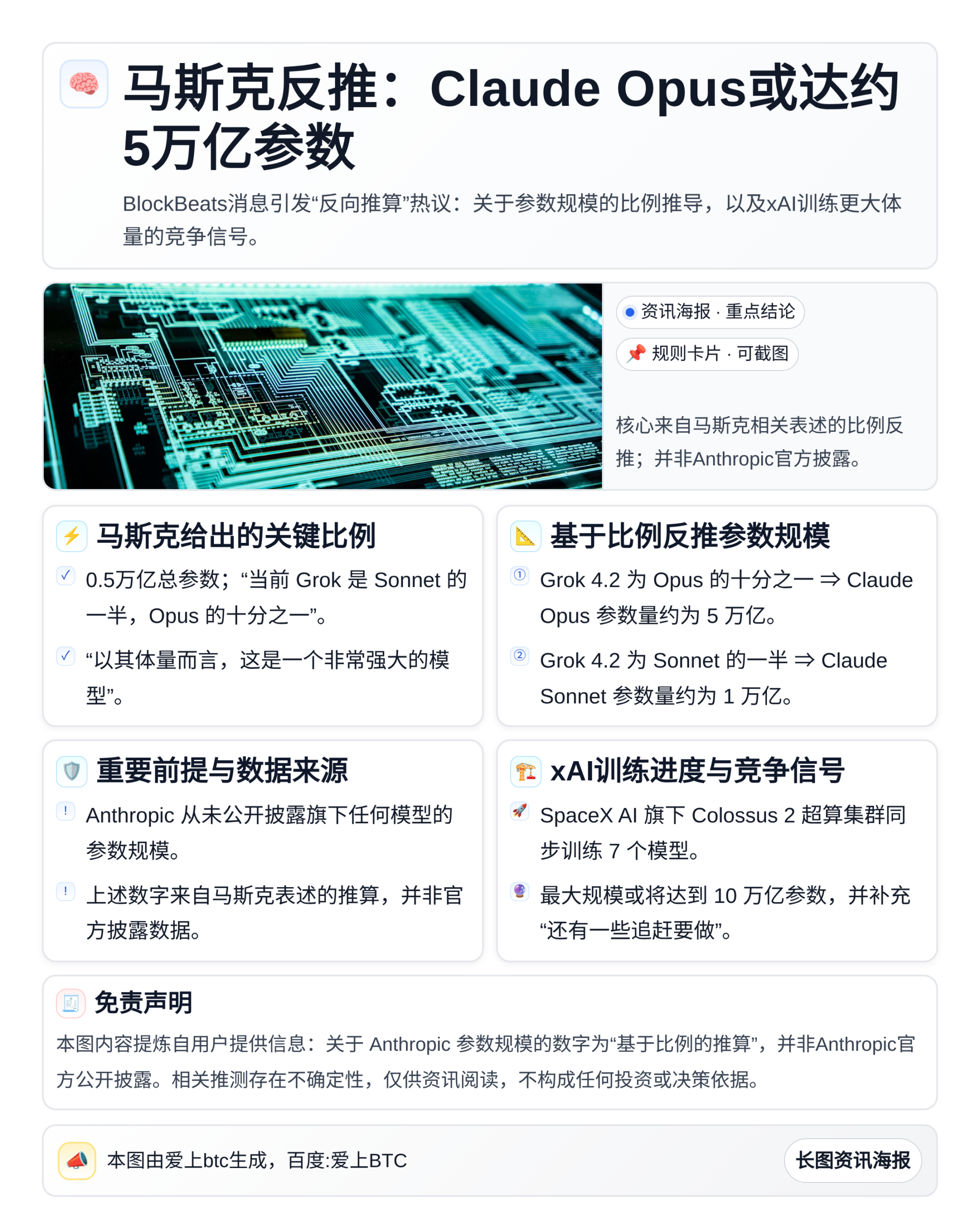马斯克反推：Claude Opus或超5万亿参数，或达Gro