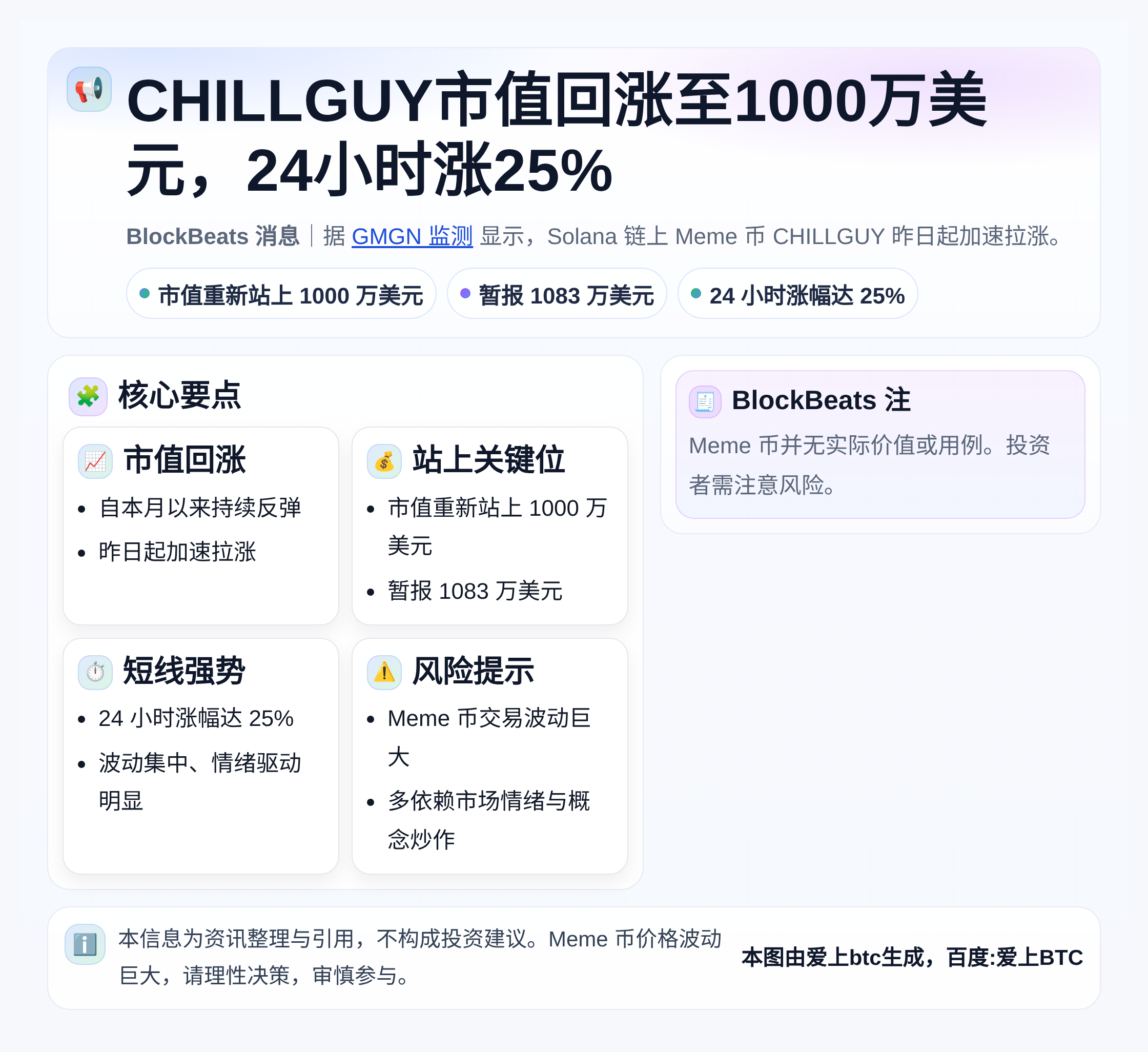 CHILLGUY市值回涨至1000万美元，24小时涨25%