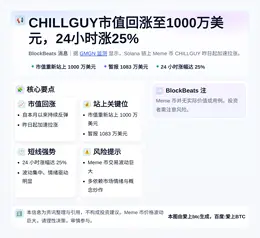 CHILLGUY市值回涨至1000万美元，24小时涨25%