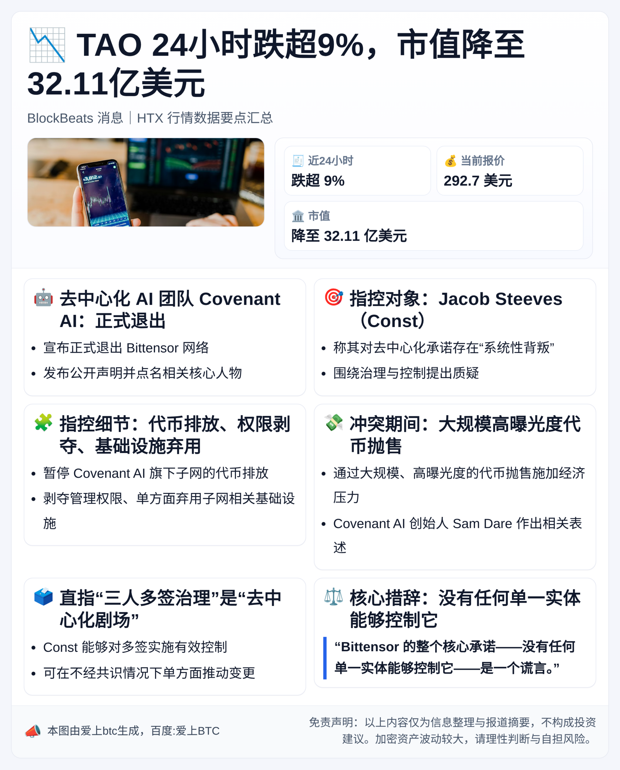 TAO 24小时跌超9%，市值降至32.11亿美元