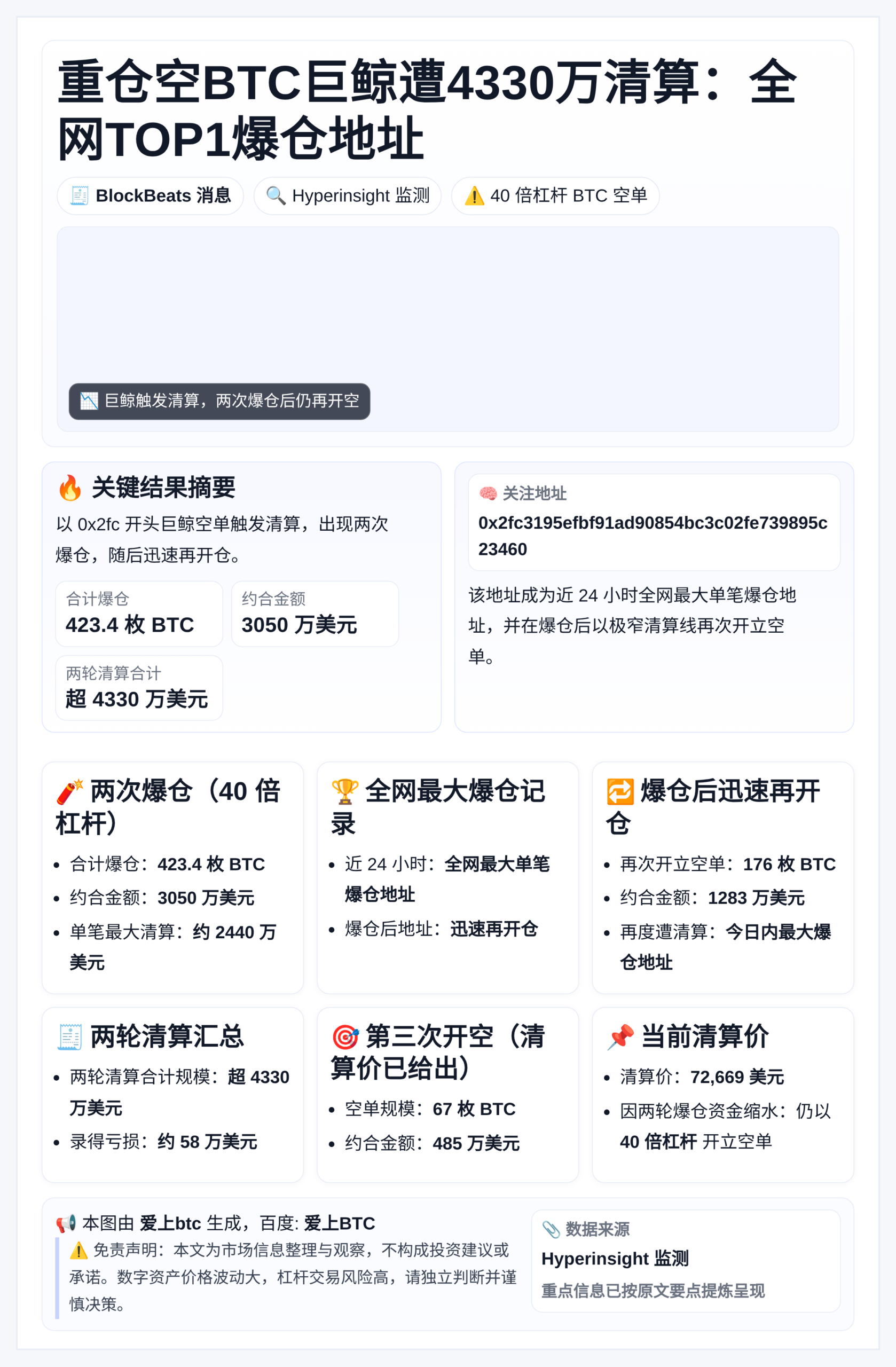 重仓空BTC巨鲸遭4330万清算：全网TOP1爆仓地址