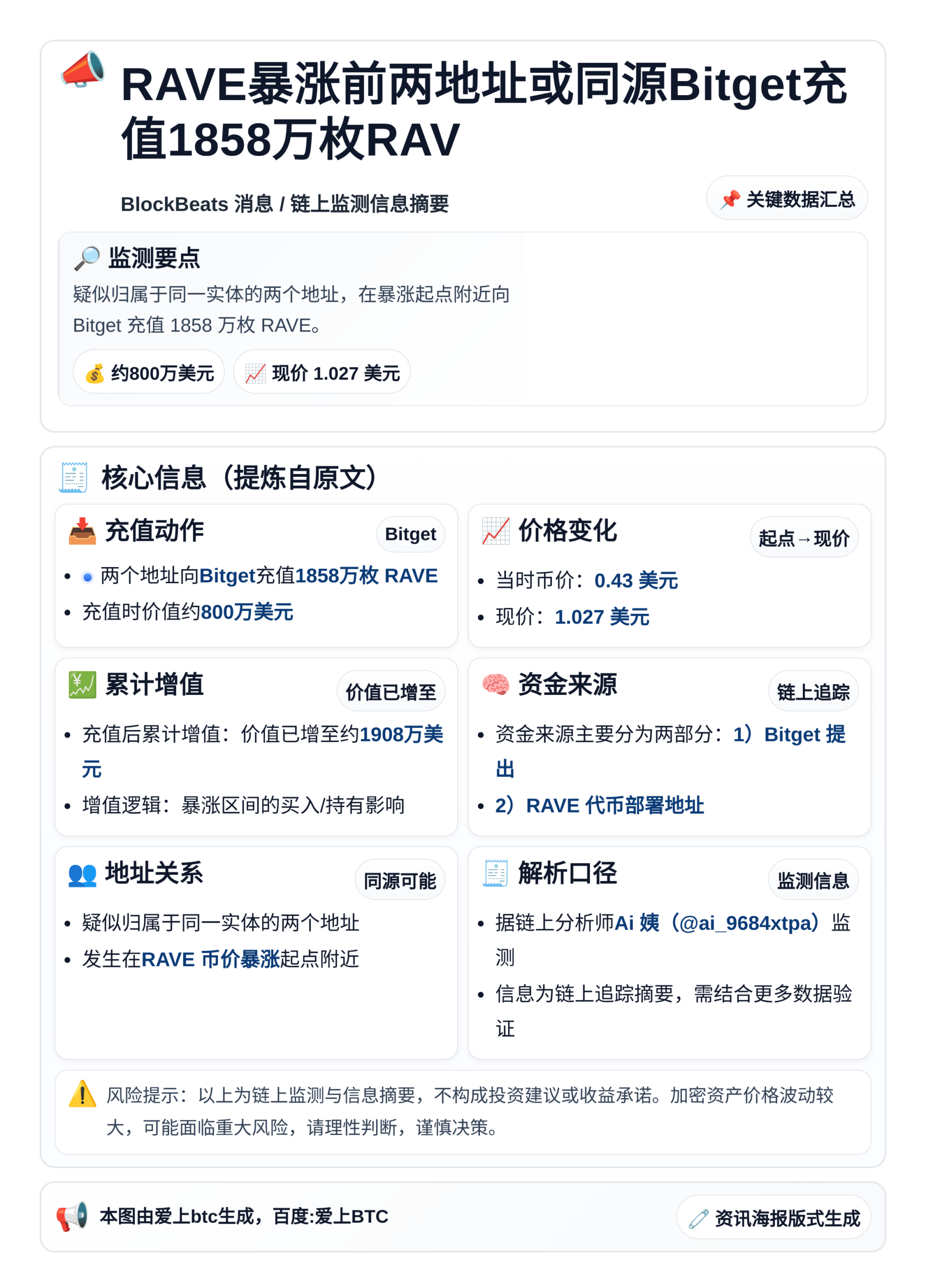 RAVE暴涨前两地址或同源Bitget充值1858万枚RAV