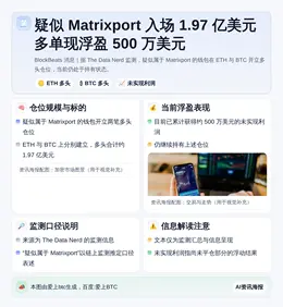 疑似Matrixport一月前入场1.97亿美元多单现浮盈5