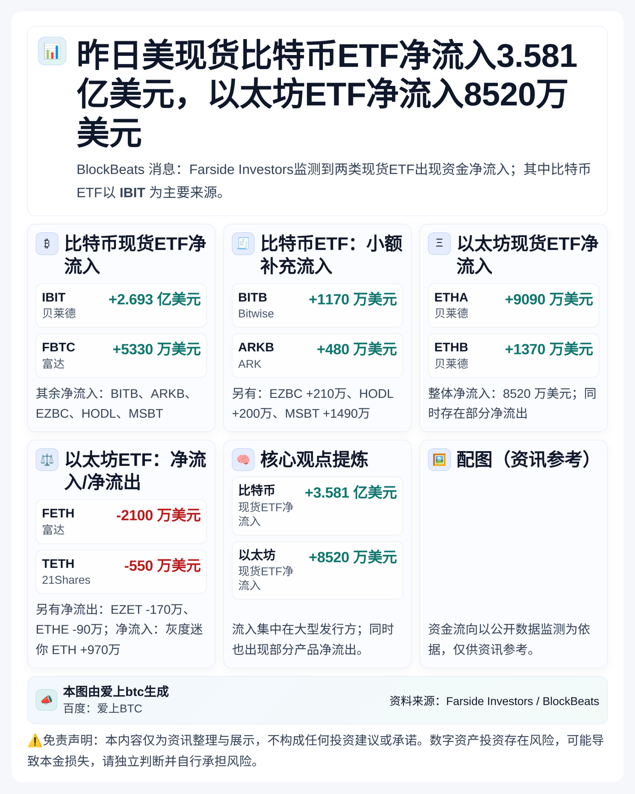昨日美现货比特币ETF净流入3.581亿美元，以太坊ETF净
