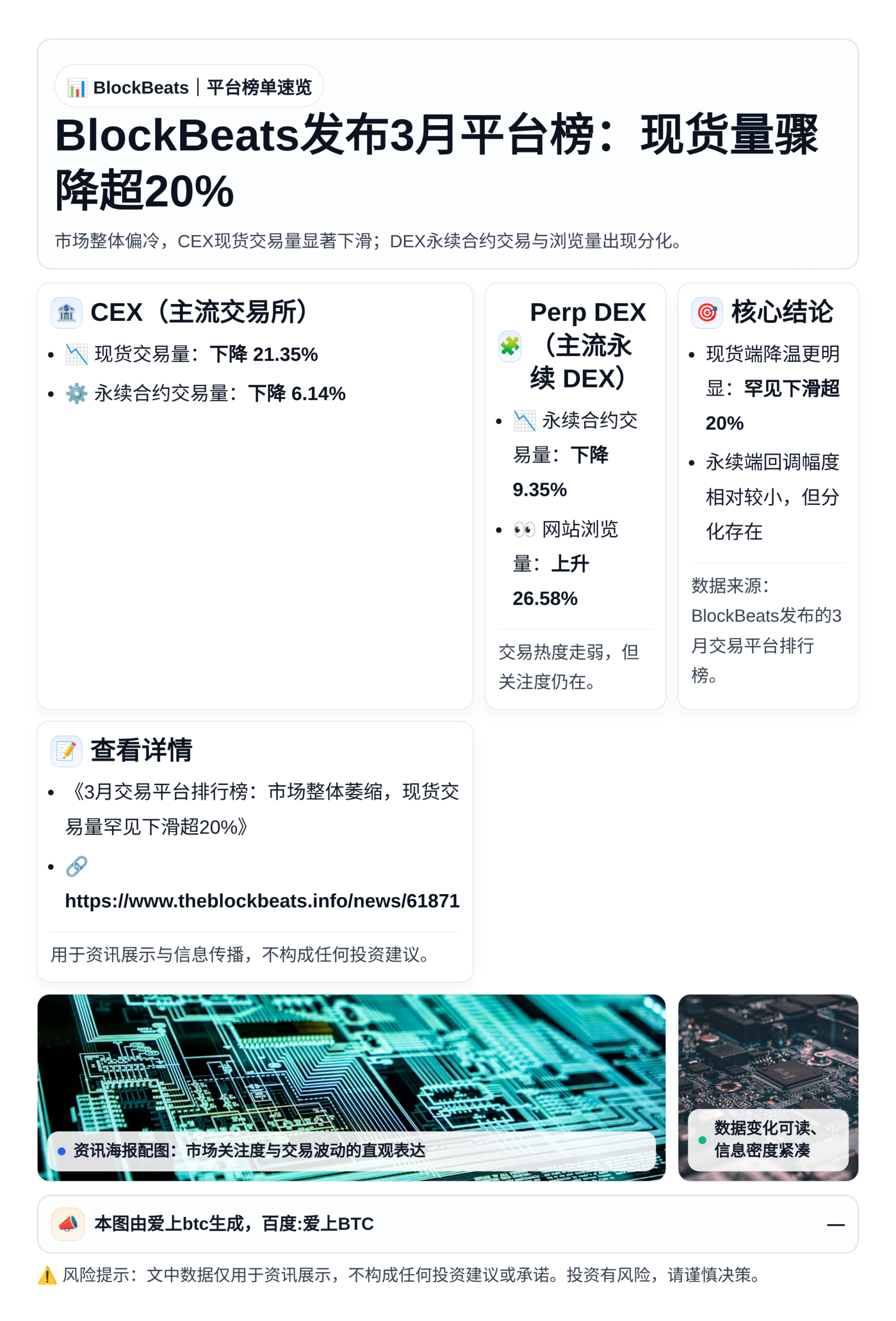 BlockBeats发布3月平台榜：现货量骤降超20%