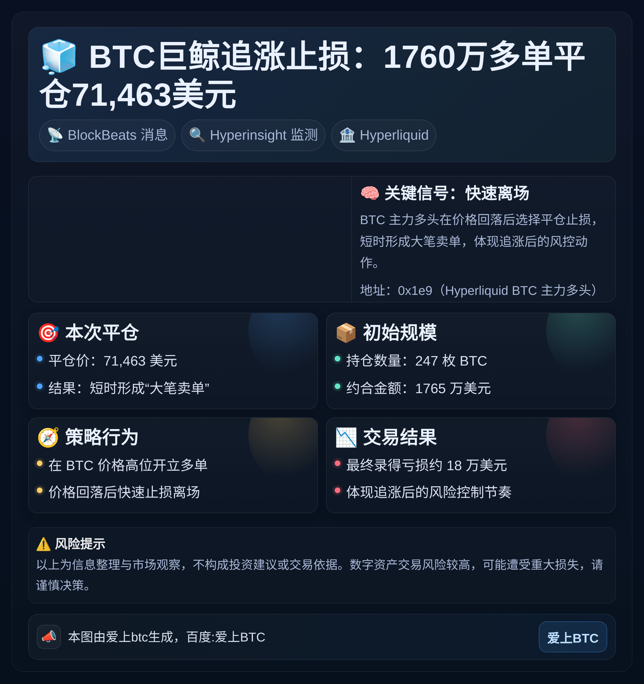 BTC巨鲸追涨止损：1760万多单平仓71,463美元