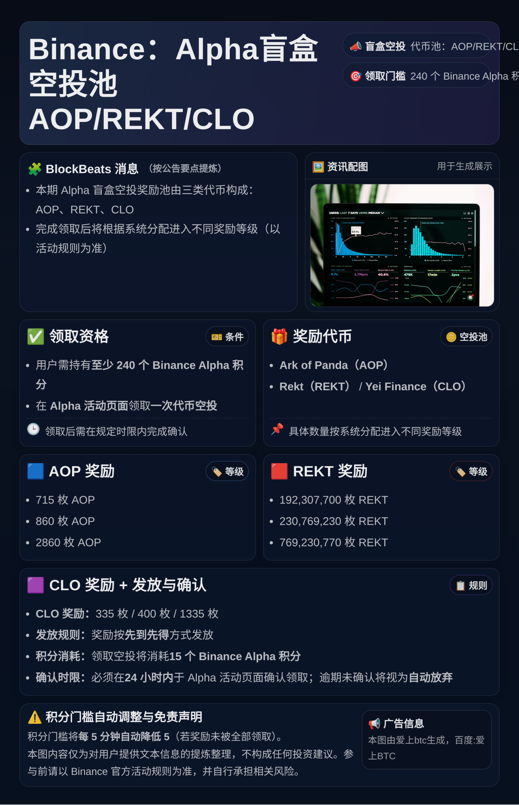 Binance：Alpha盲盒空投池AOP/REKT/CLO
