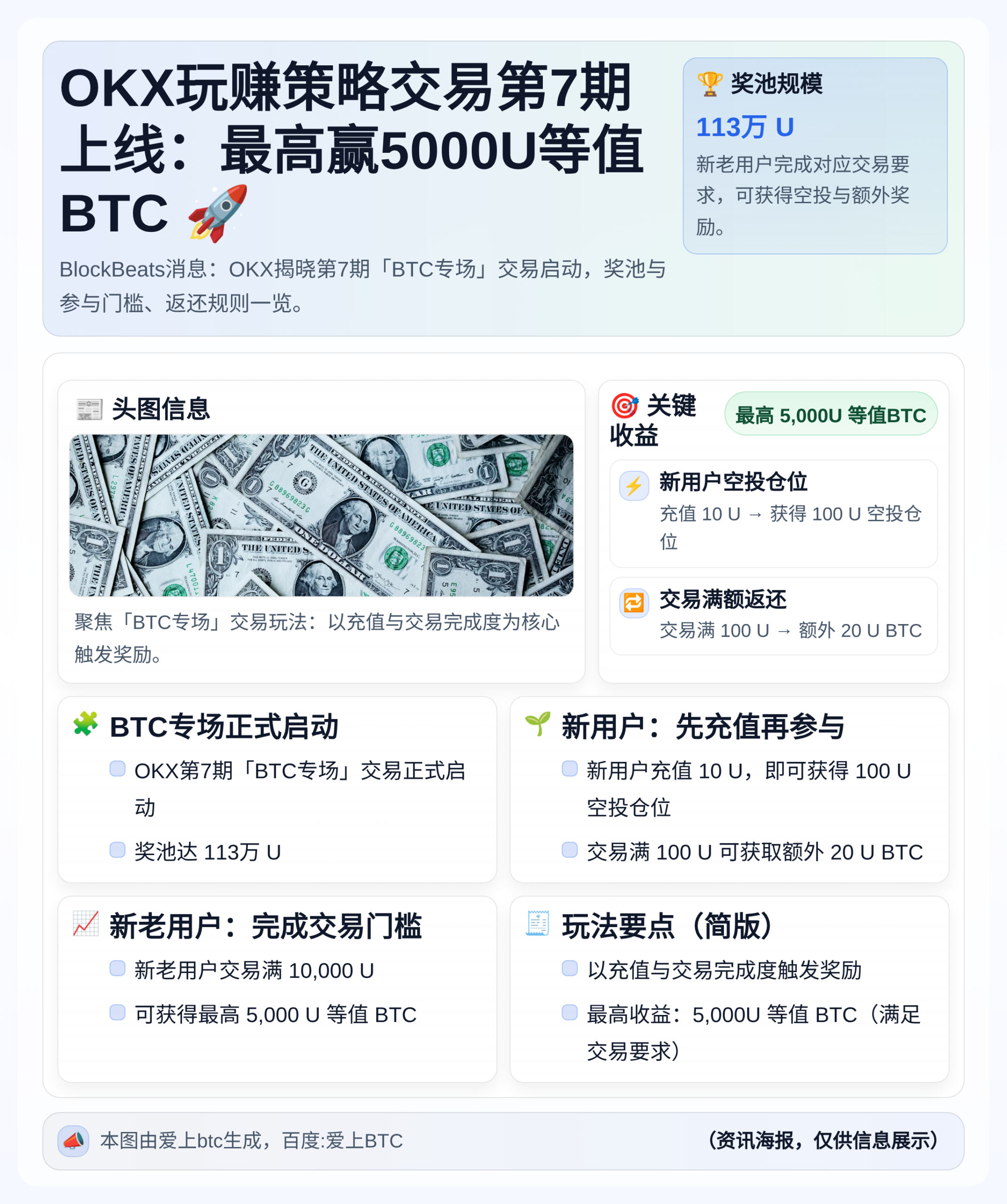 OKX玩赚策略交易第7期上线：最高赢5000U等值BTC