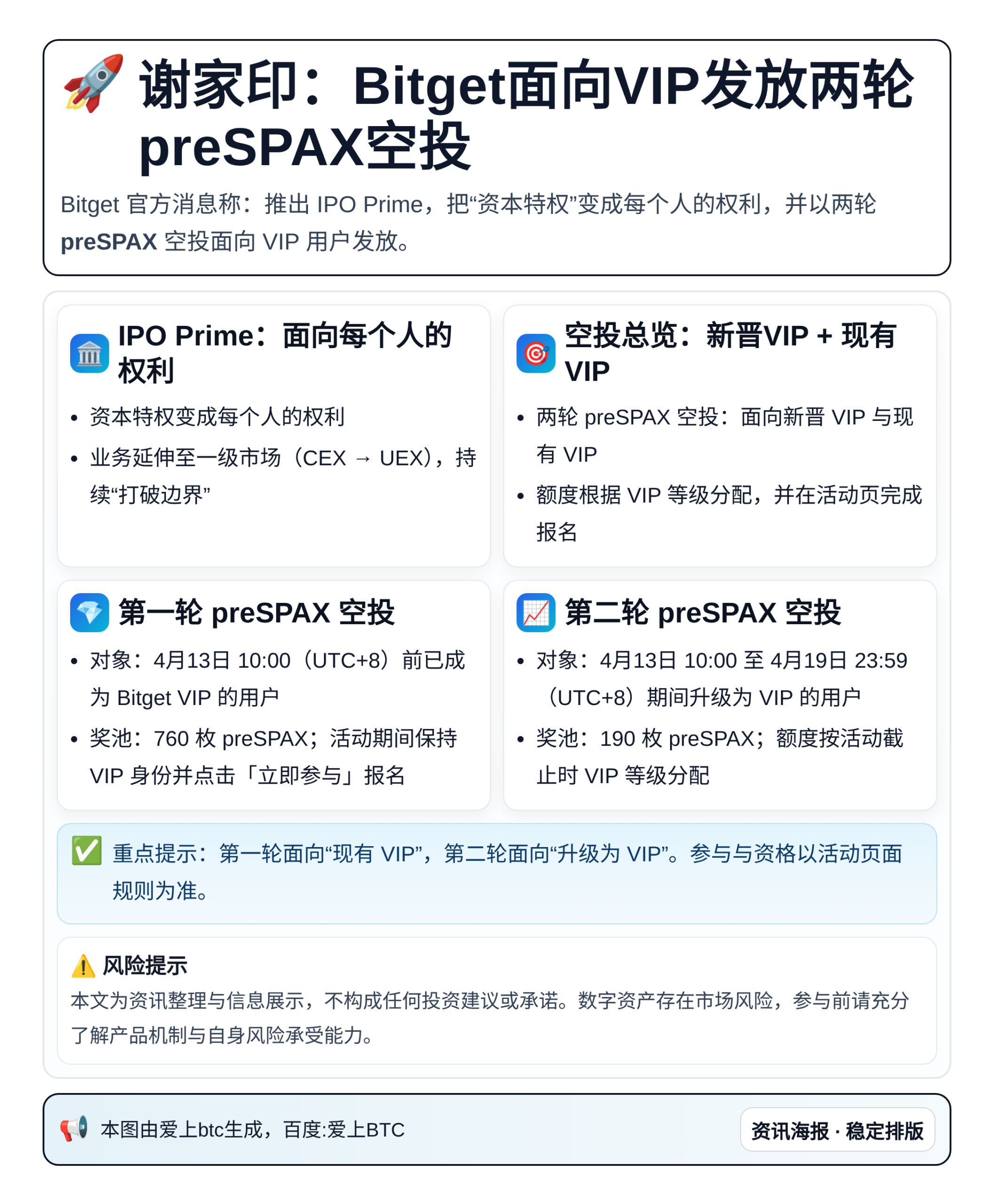 谢家印：Bitget面向VIP发放两轮preSPAX空投