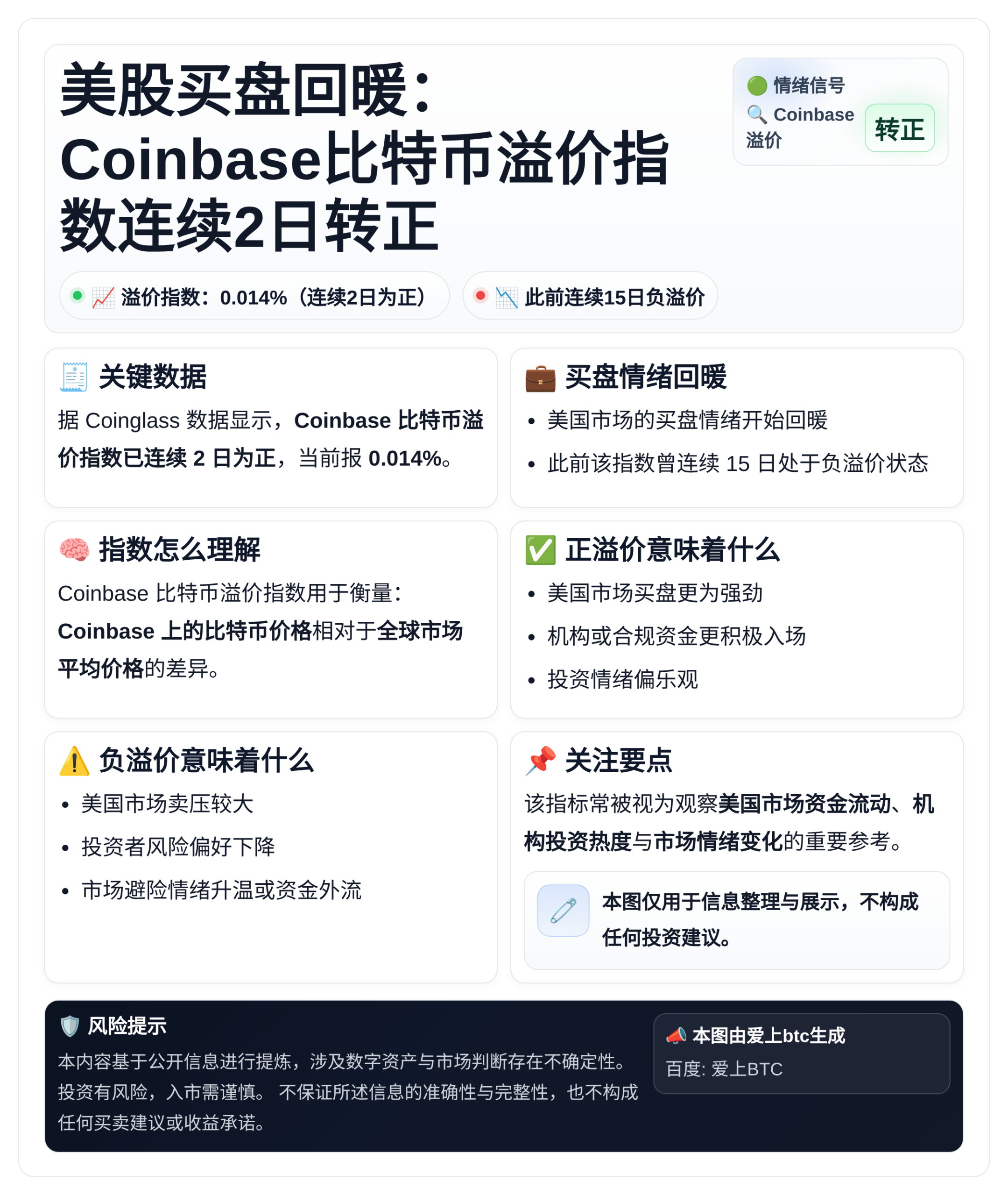 美股买盘回暖：Coinbase比特币溢价指数连续2日转正